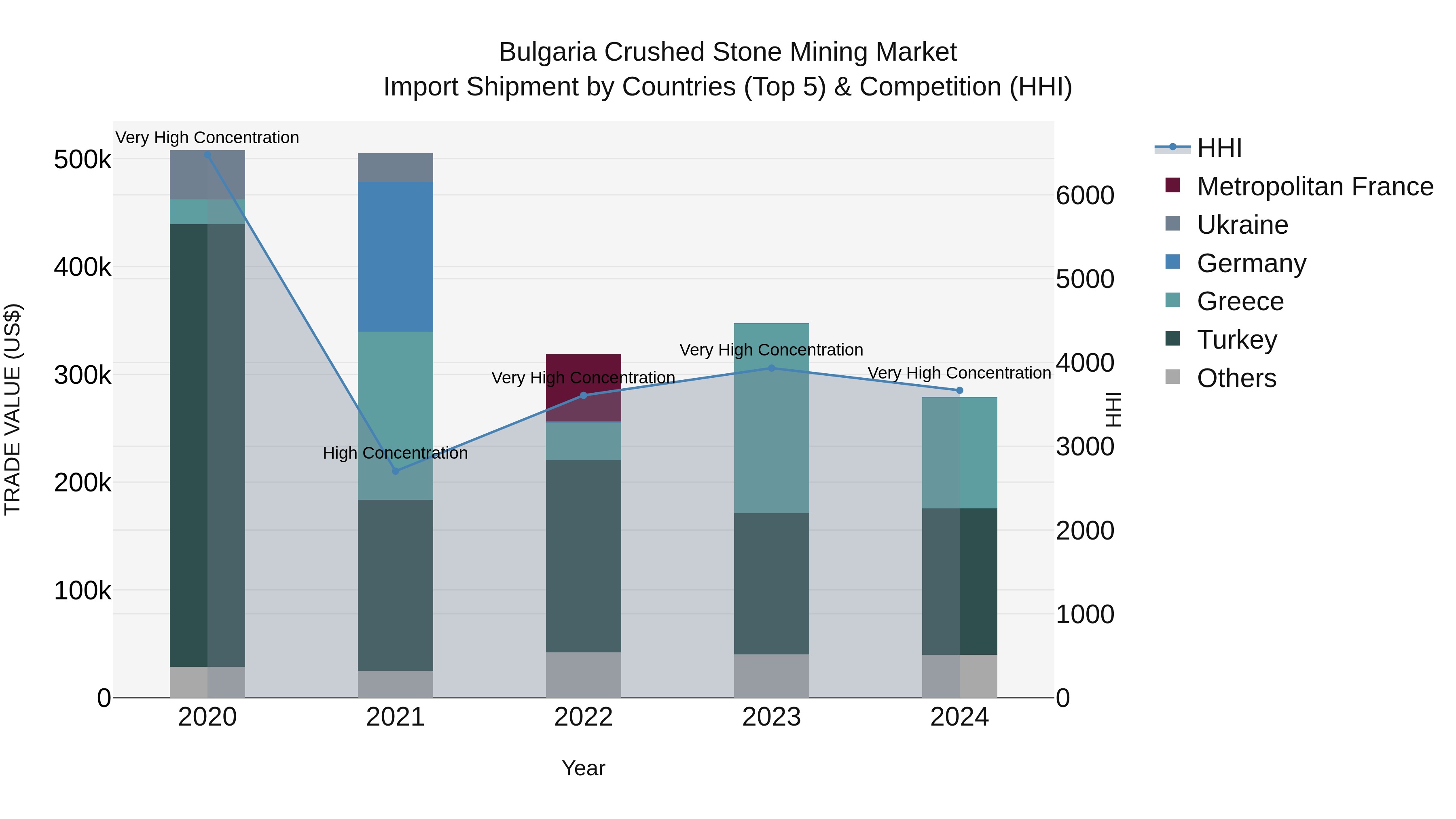 Bulgaria Crushed Stone Mining Market Top 5 Importing Countries and Market Competition (HHI) Analysis