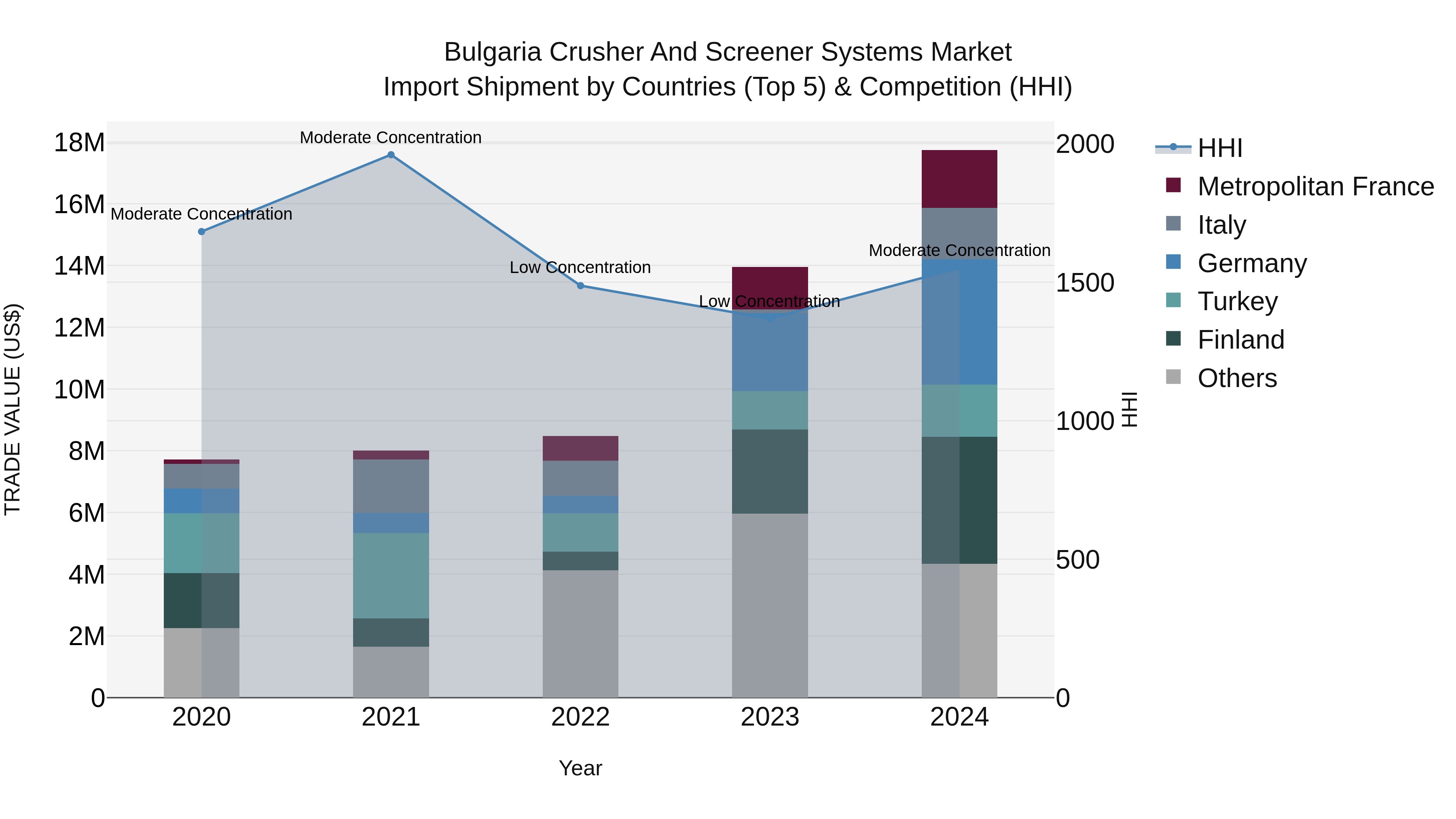 Bulgaria Crusher and Screener Systems Market Top 5 Importing Countries and Market Competition (HHI) Analysis