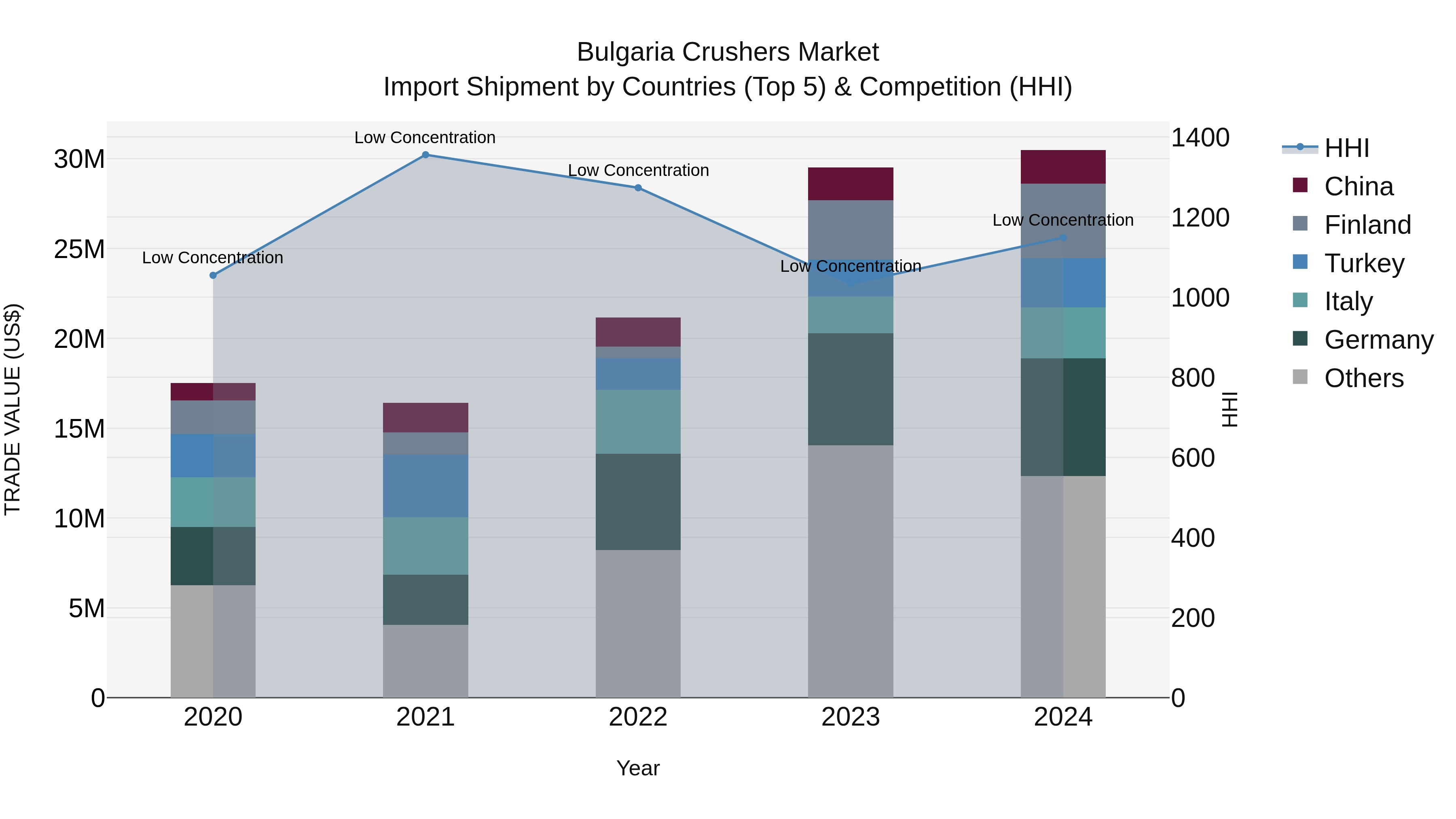 Bulgaria Crushers Market Top 5 Importing Countries and Market Competition (HHI) Analysis
