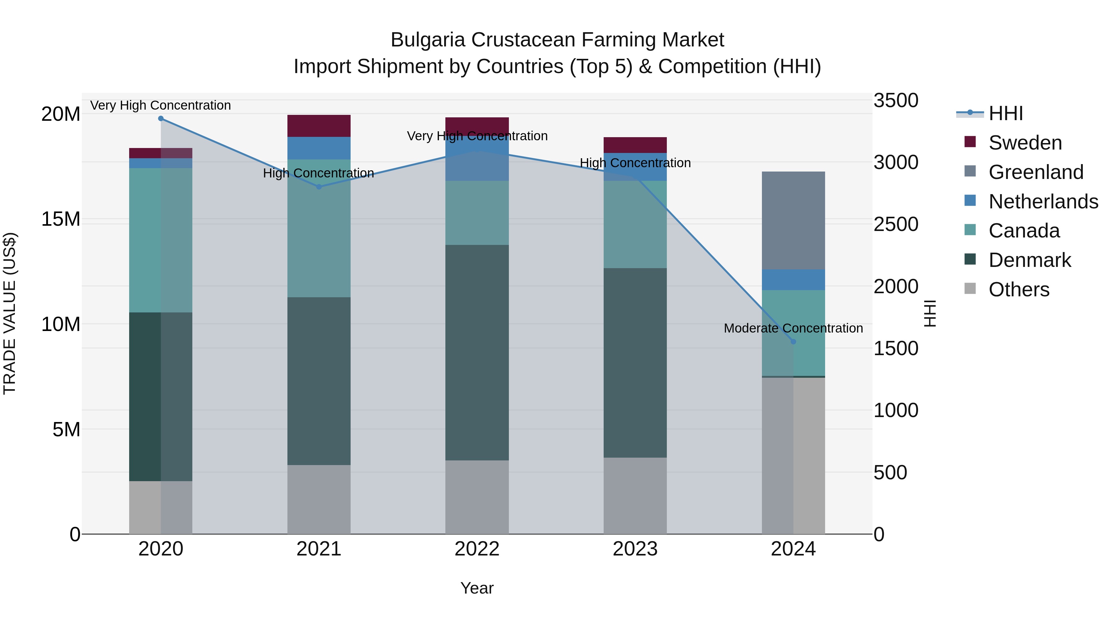Bulgaria Crustacean Farming Market Top 5 Importing Countries and Market Competition (HHI) Analysis