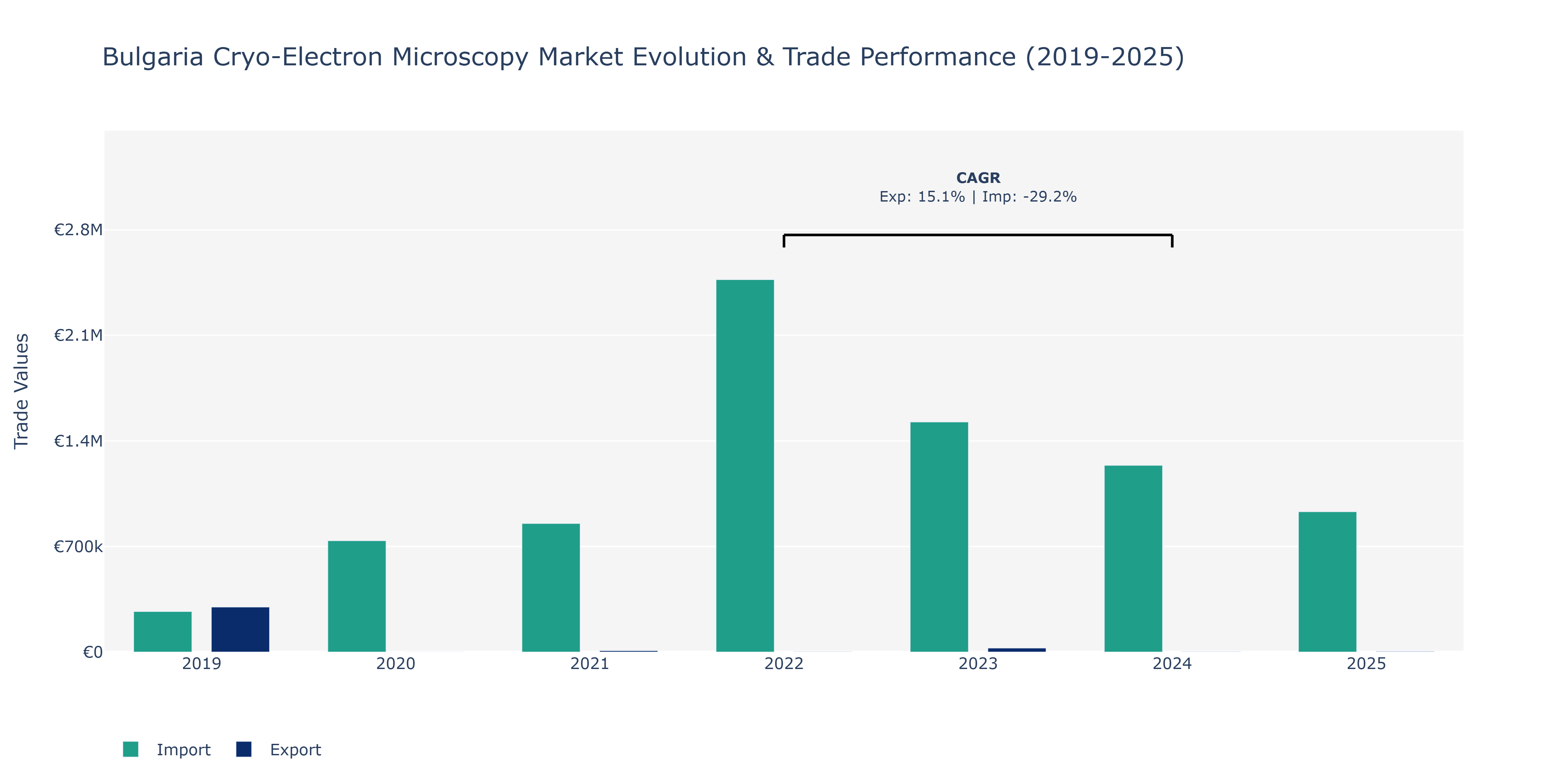 Bulgaria Cryo-Electron Microscopy Market: Production & Trade Performance (2019-2025)