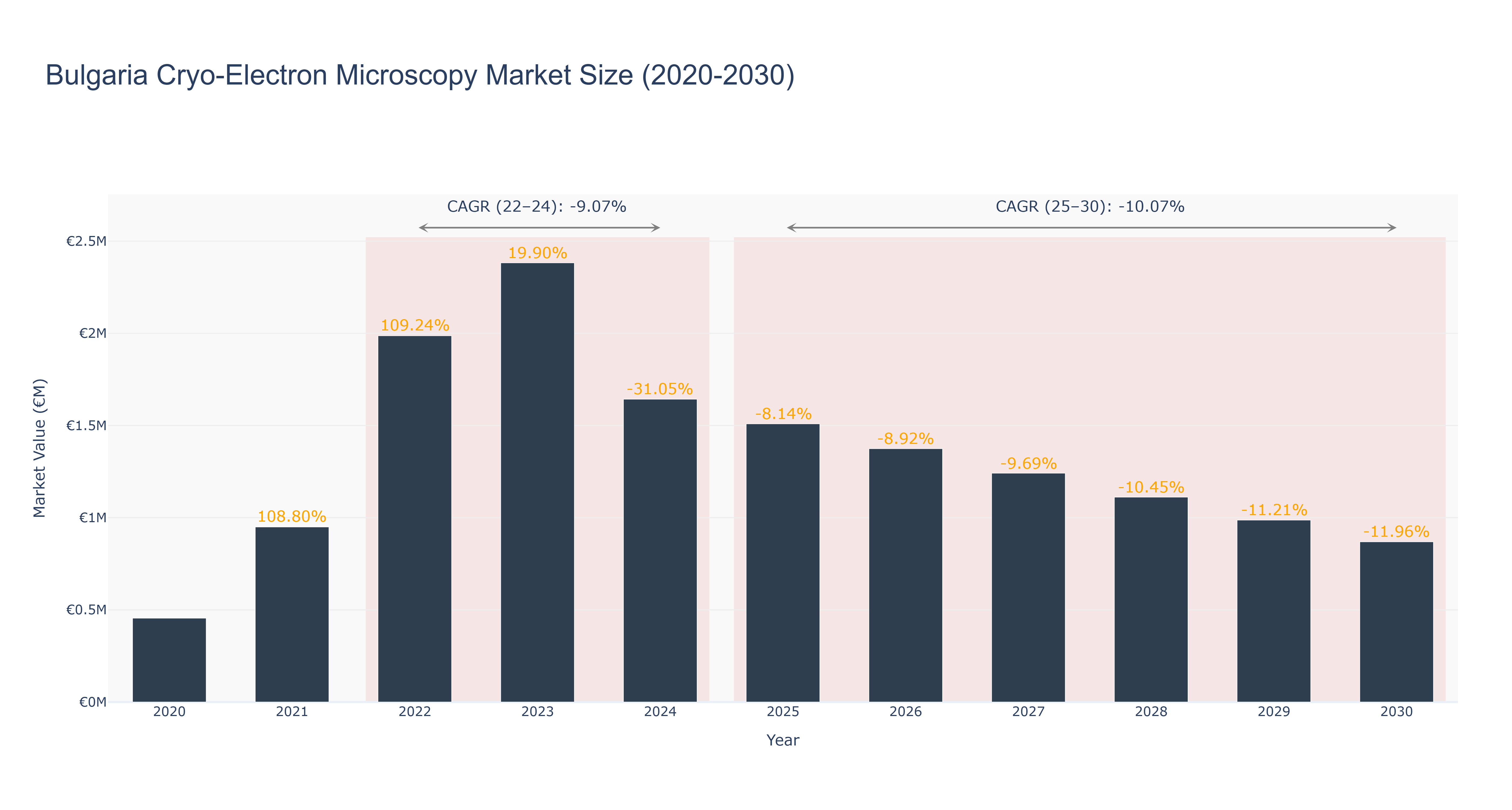 Bulgaria Cryo-Electron Microscopy Market Size (2020-2030)