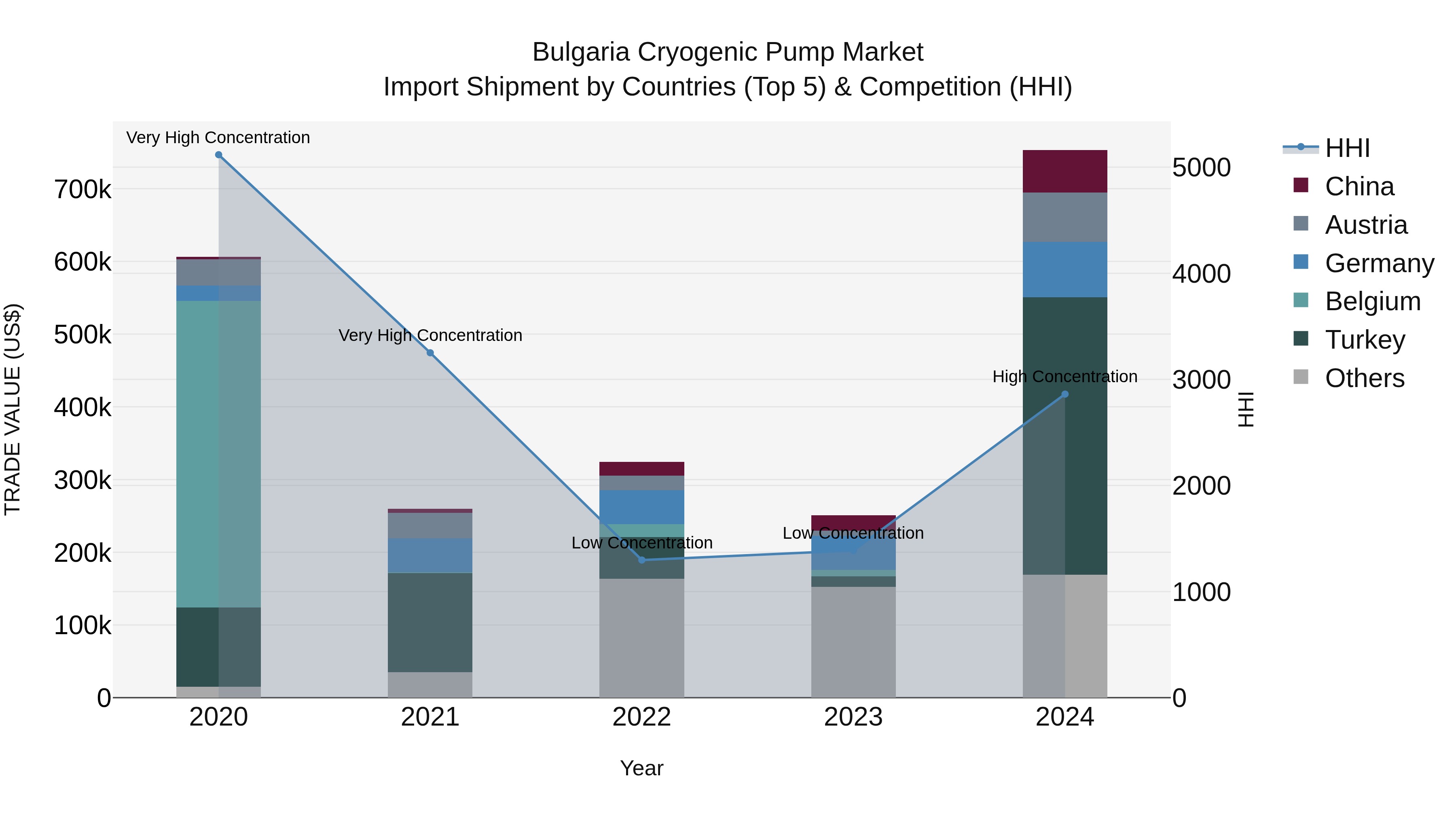 Bulgaria Cryogenic Pump Market Top 5 Importing Countries and Market Competition (HHI) Analysis