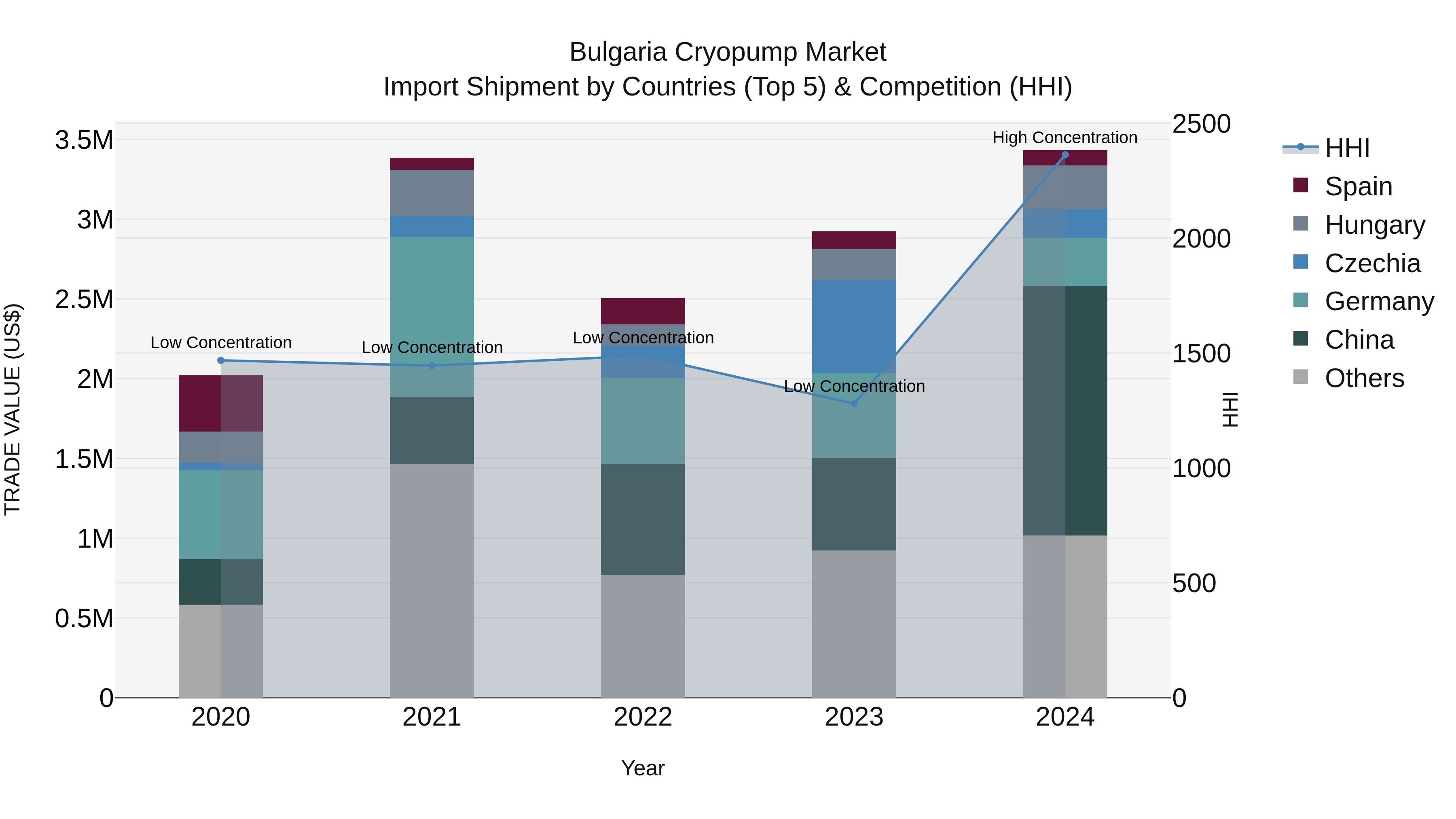 Bulgaria Cryopump Market Top 5 Importing Countries and Market Competition (HHI) Analysis