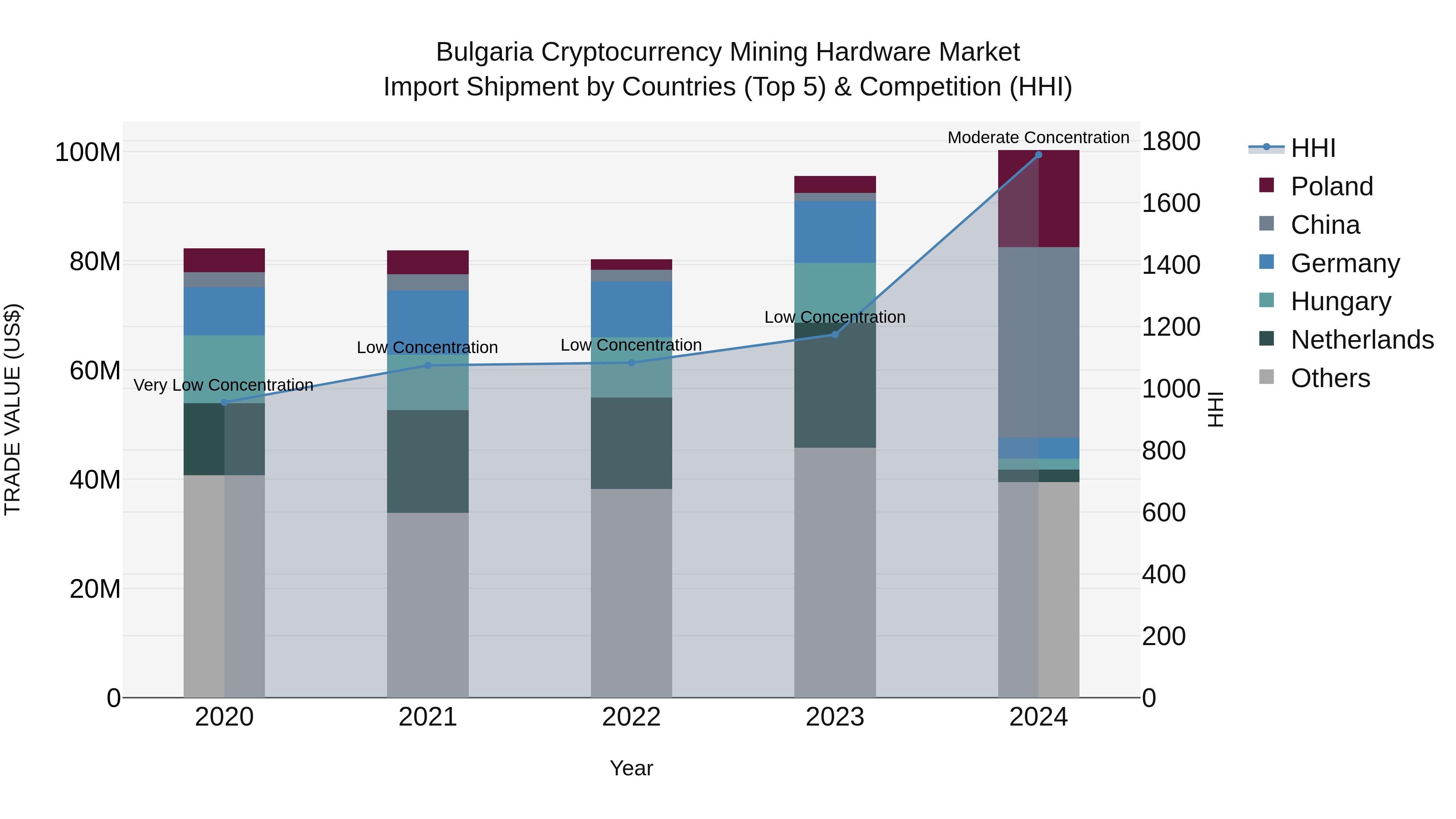 Bulgaria Cryptocurrency Mining Hardware Market Top 5 Importing Countries and Market Competition (HHI) Analysis