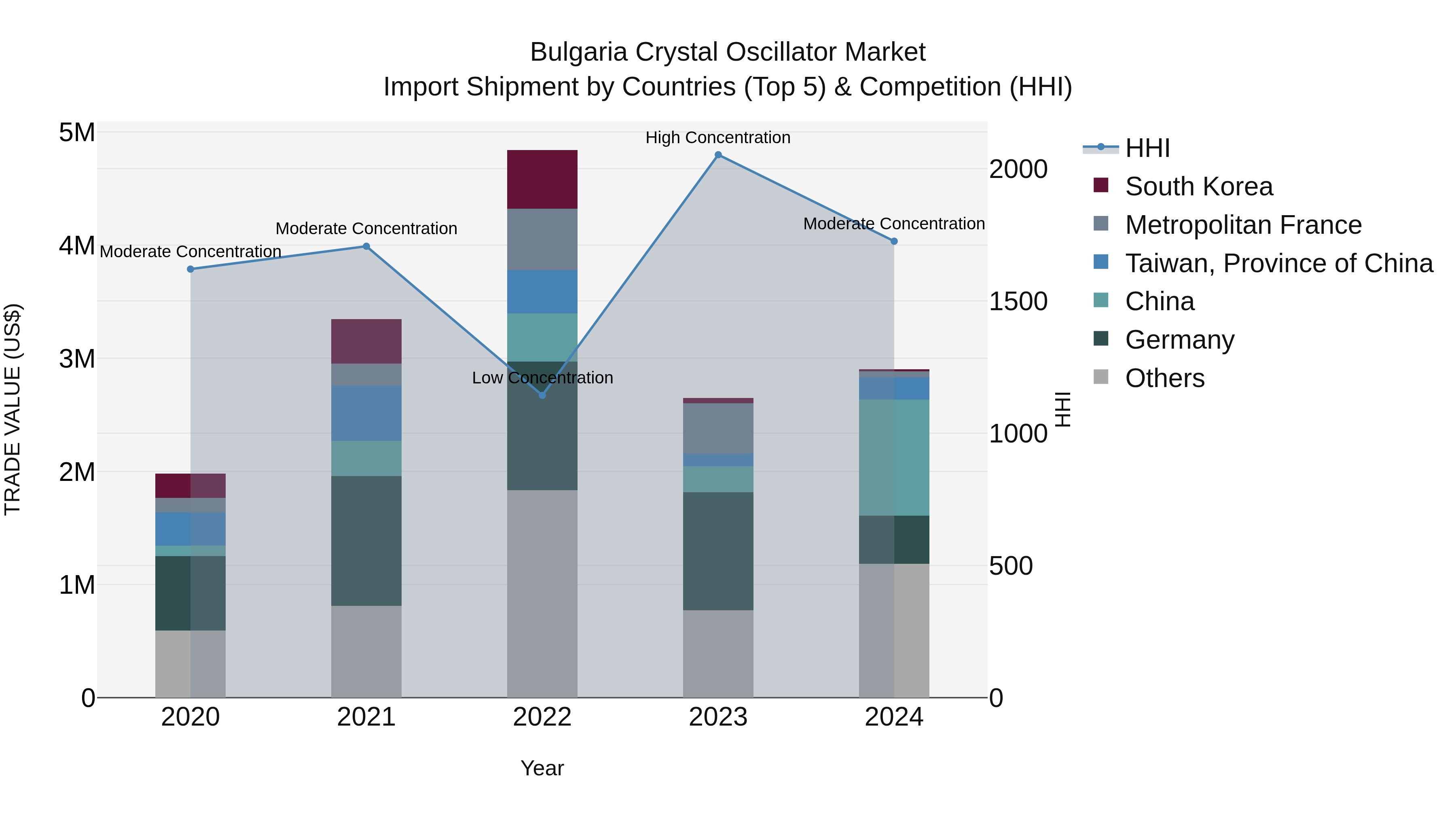 Bulgaria Crystal Oscillator Market Top 5 Importing Countries and Market Competition (HHI) Analysis