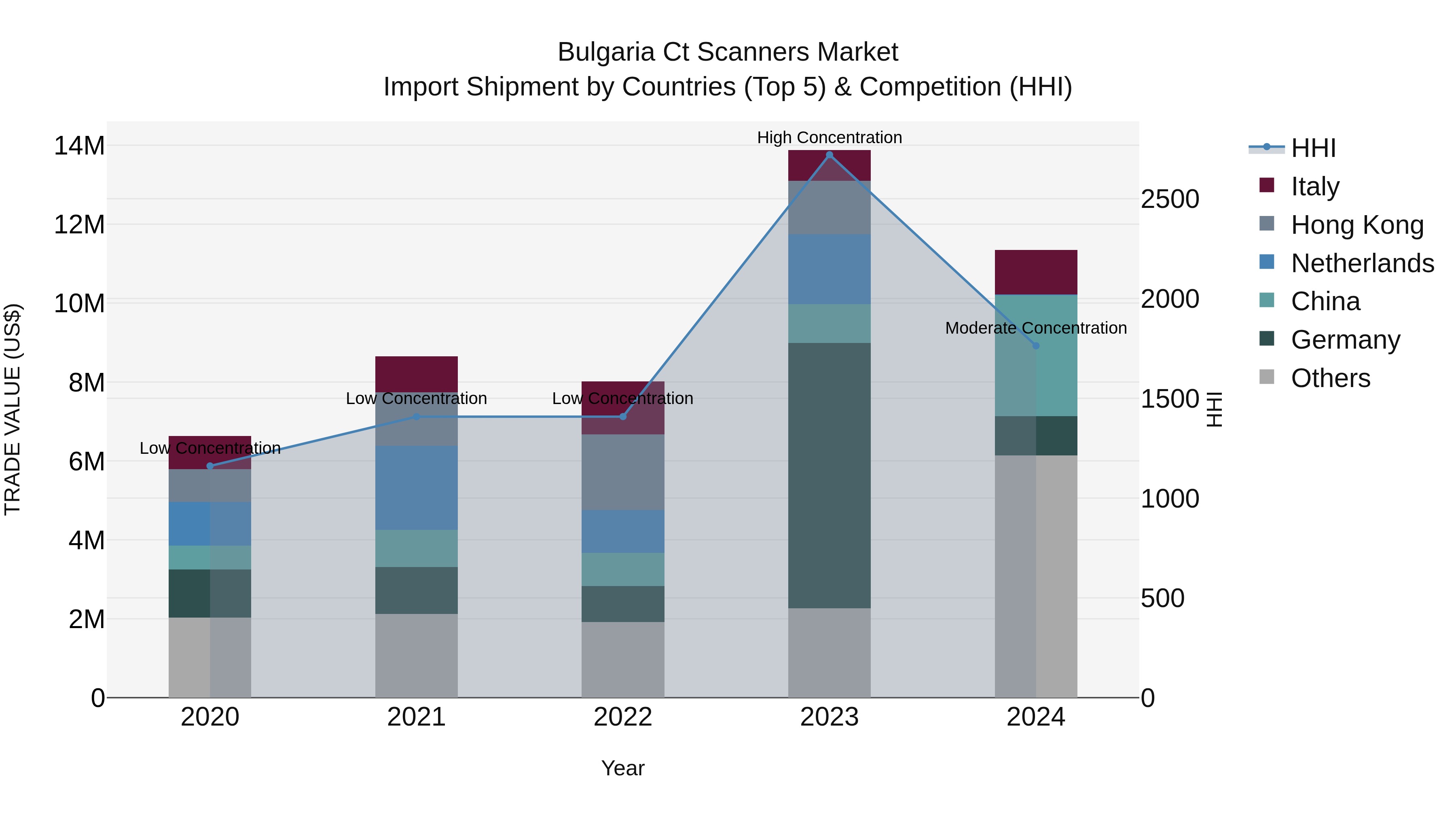 Bulgaria Ct Scanners Market Top 5 Importing Countries and Market Competition (HHI) Analysis