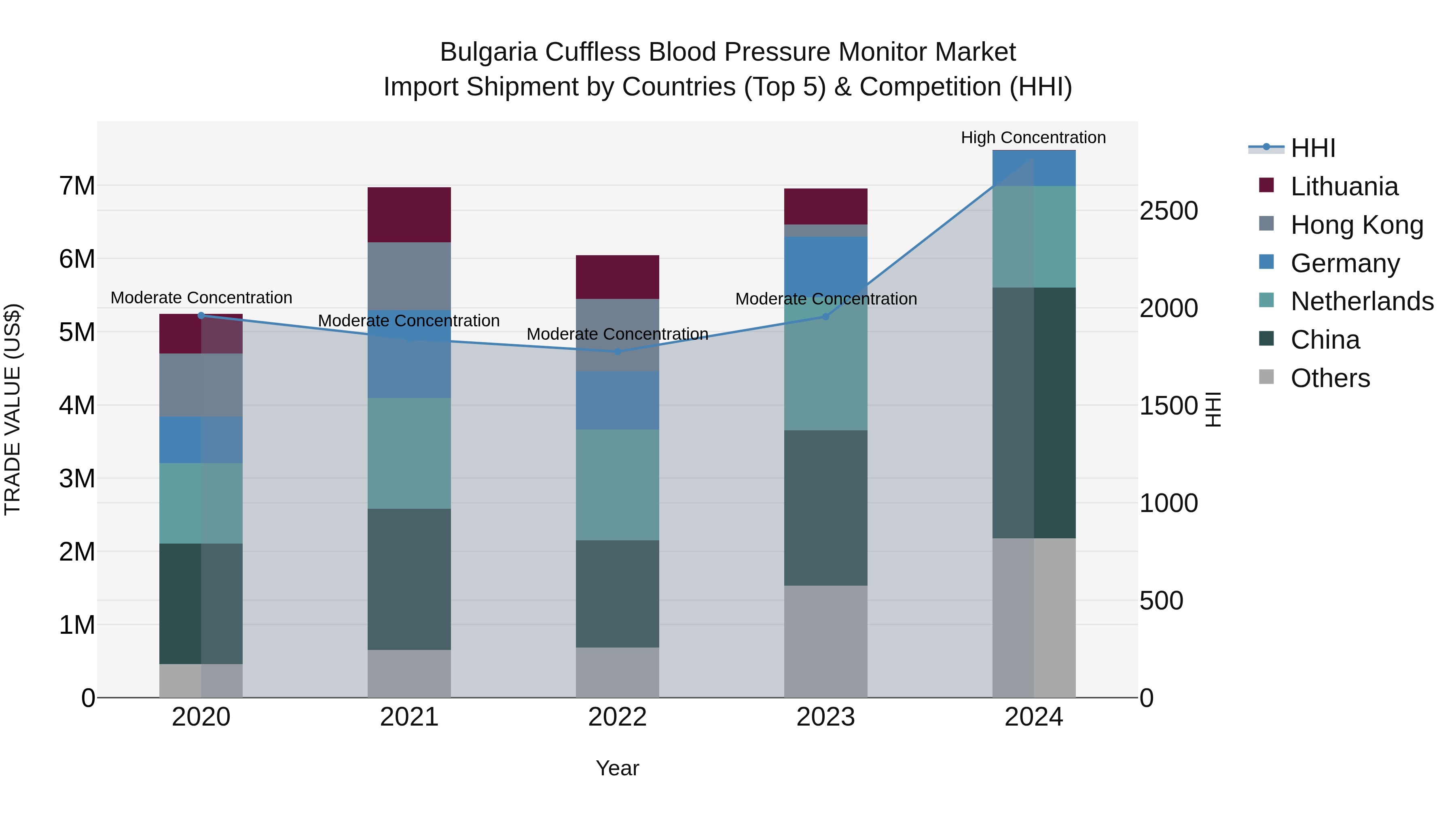 Bulgaria Cuffless Blood Pressure Monitor Market Top 5 Importing Countries and Market Competition (HHI) Analysis