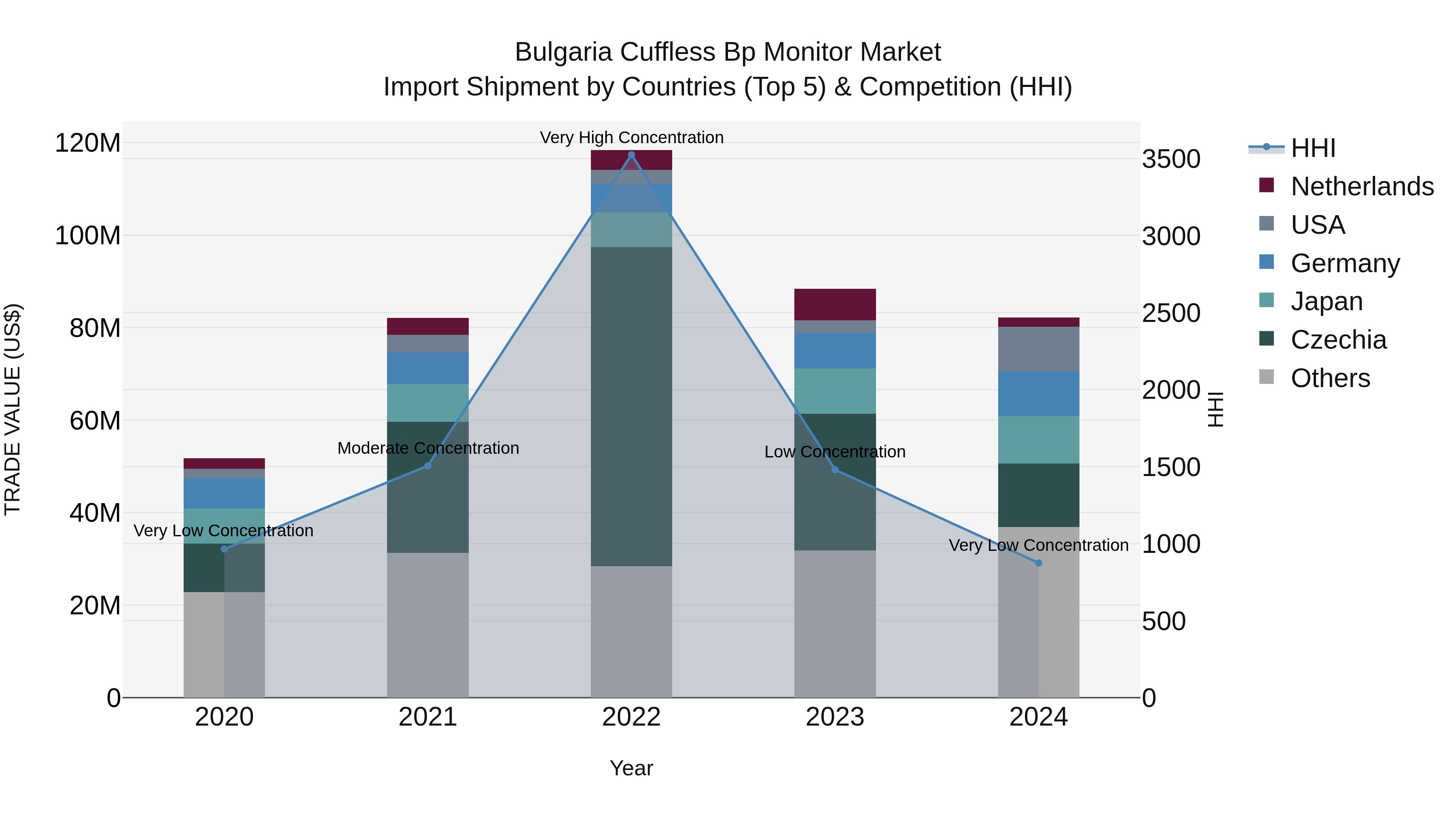 Bulgaria Cuffless Bp Monitor Market Top 5 Importing Countries and Market Competition (HHI) Analysis