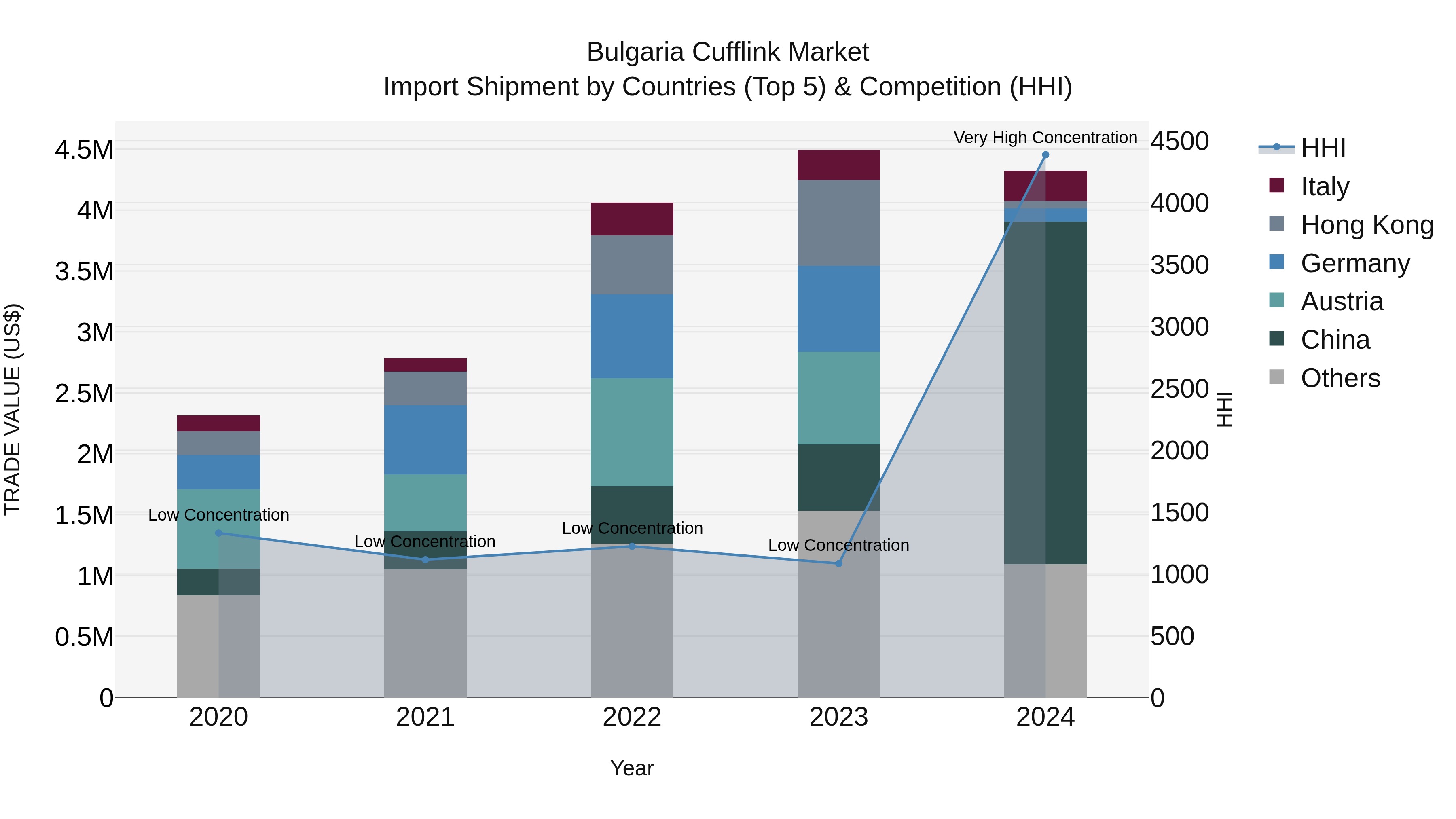 Bulgaria Cufflink Market Top 5 Importing Countries and Market Competition (HHI) Analysis