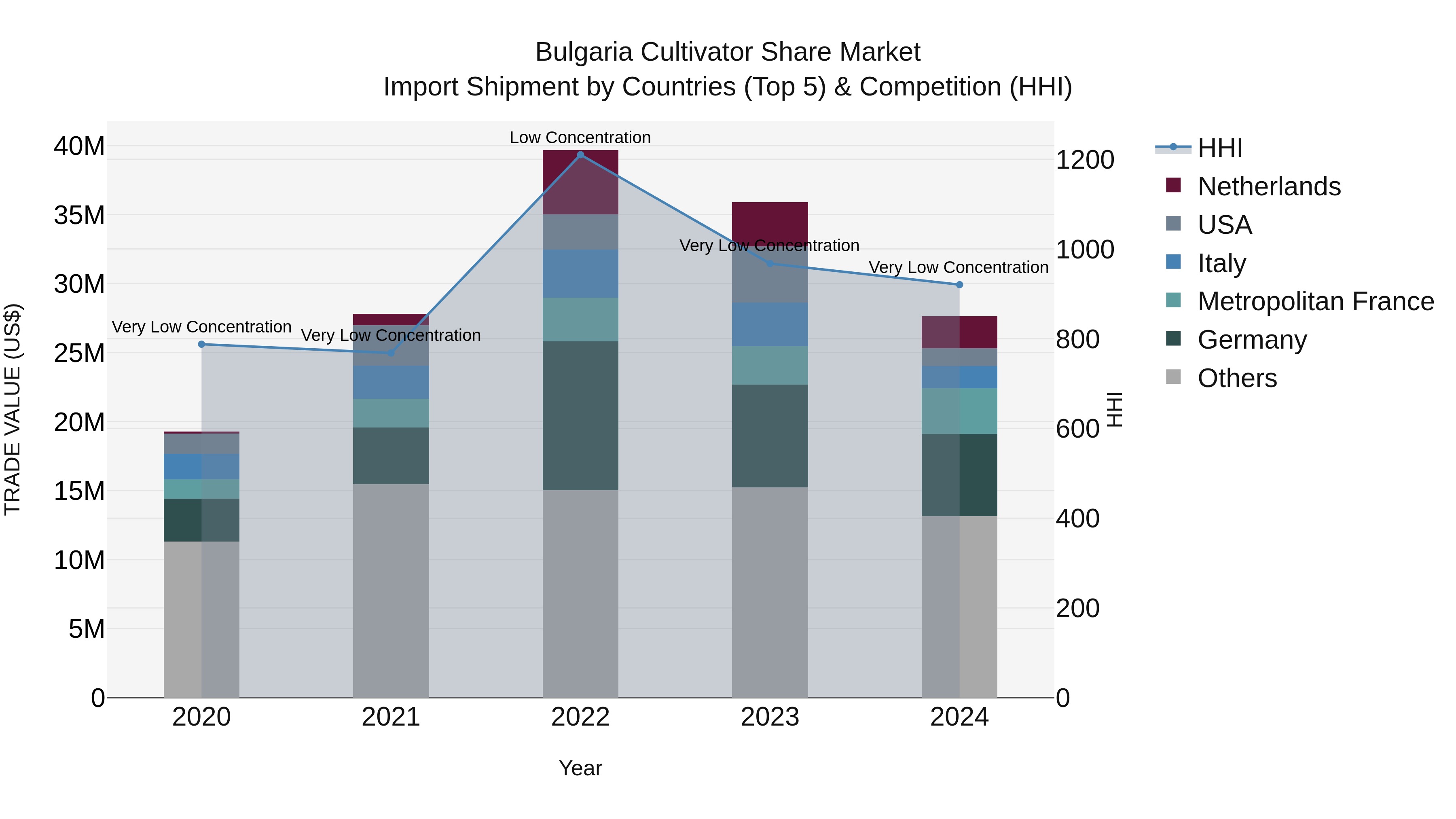 Bulgaria Cultivator Share Market Top 5 Importing Countries and Market Competition (HHI) Analysis