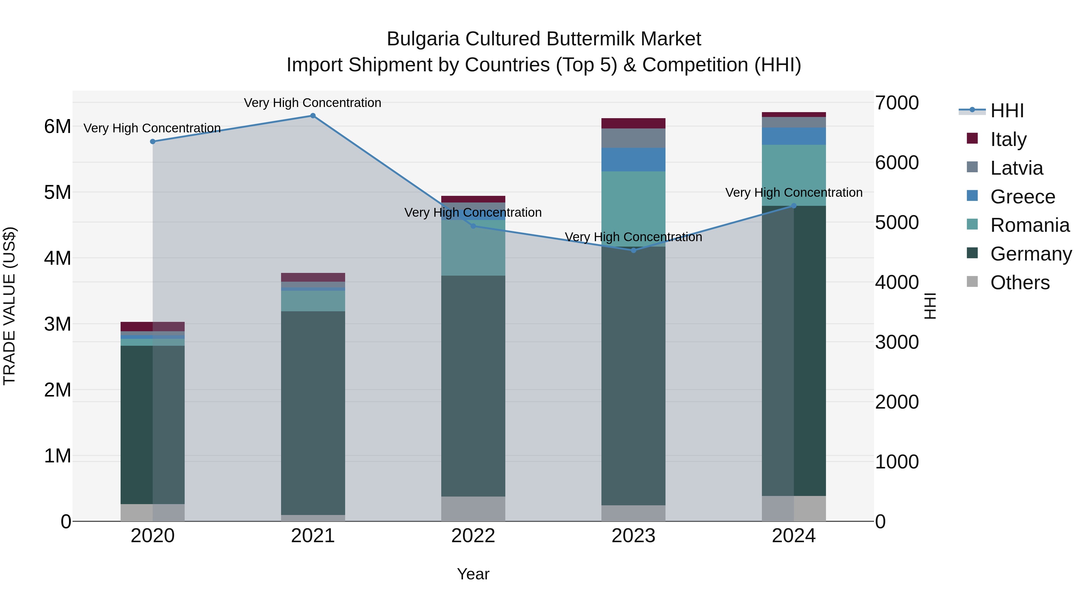 Bulgaria Cultured Buttermilk Market Top 5 Importing Countries and Market Competition (HHI) Analysis