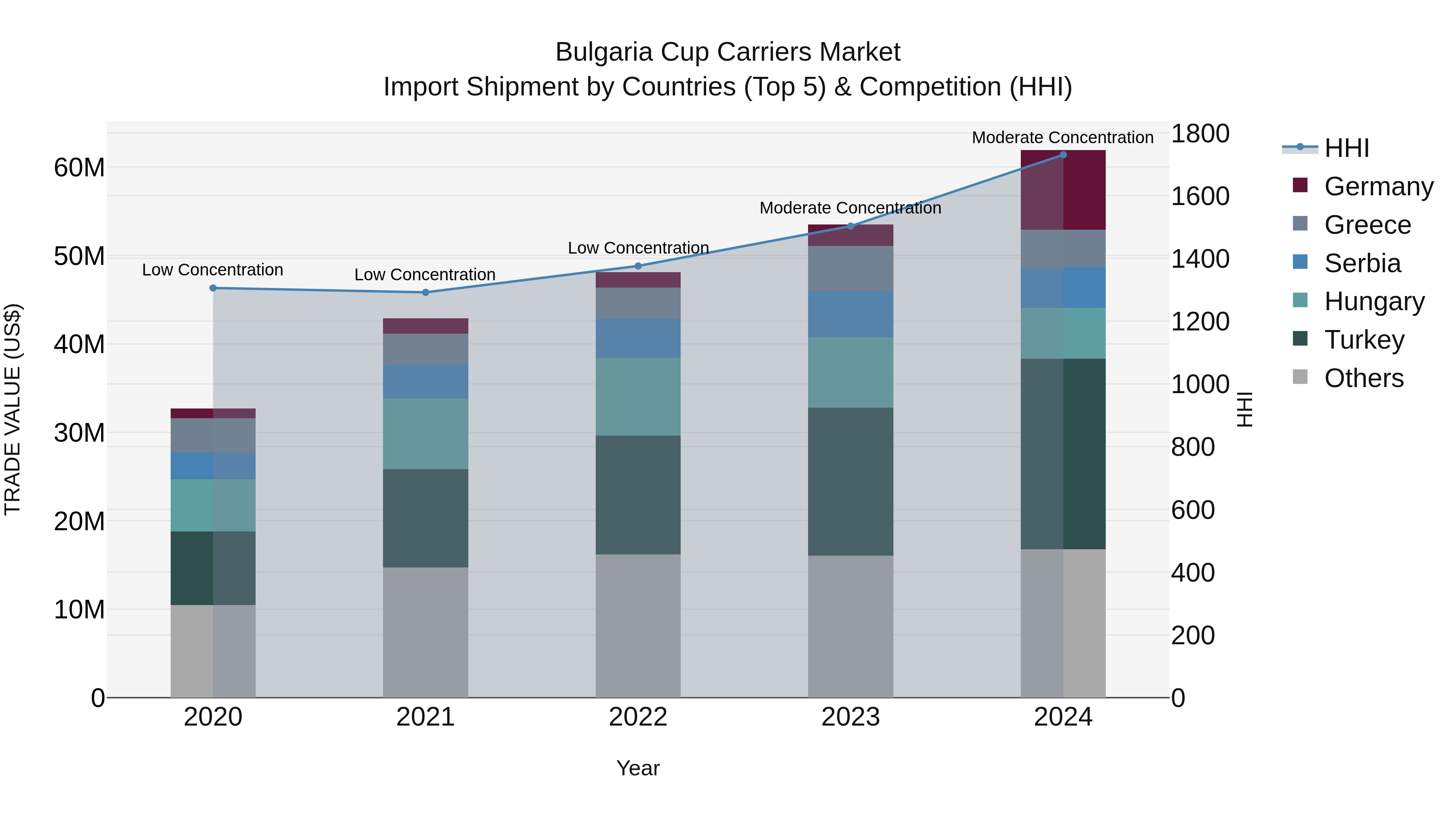Bulgaria Cup Carriers Market Top 5 Importing Countries and Market Competition (HHI) Analysis