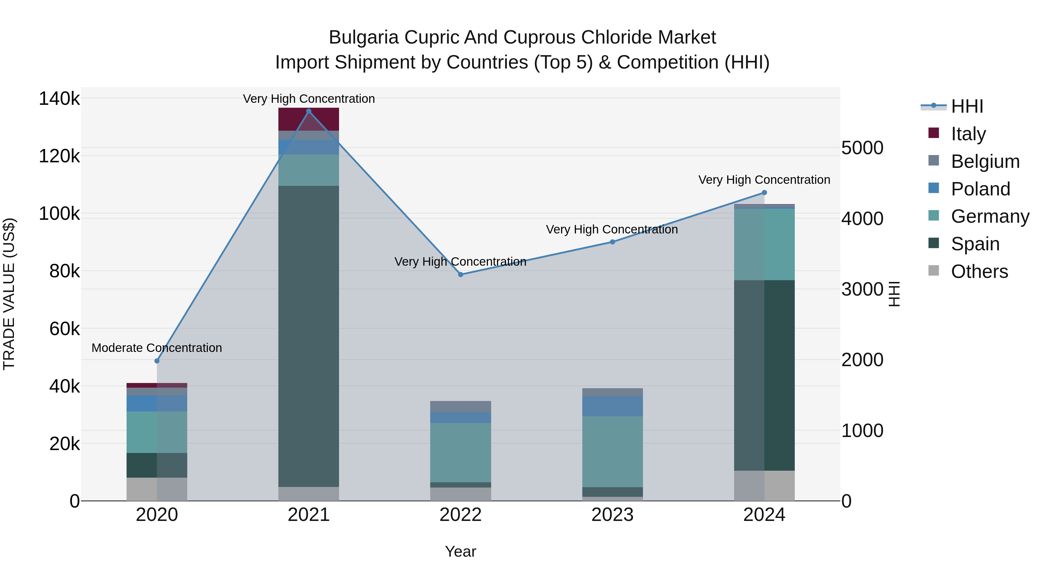 Bulgaria Cupric and Cuprous Chloride Market Top 5 Importing Countries and Market Competition (HHI) Analysis