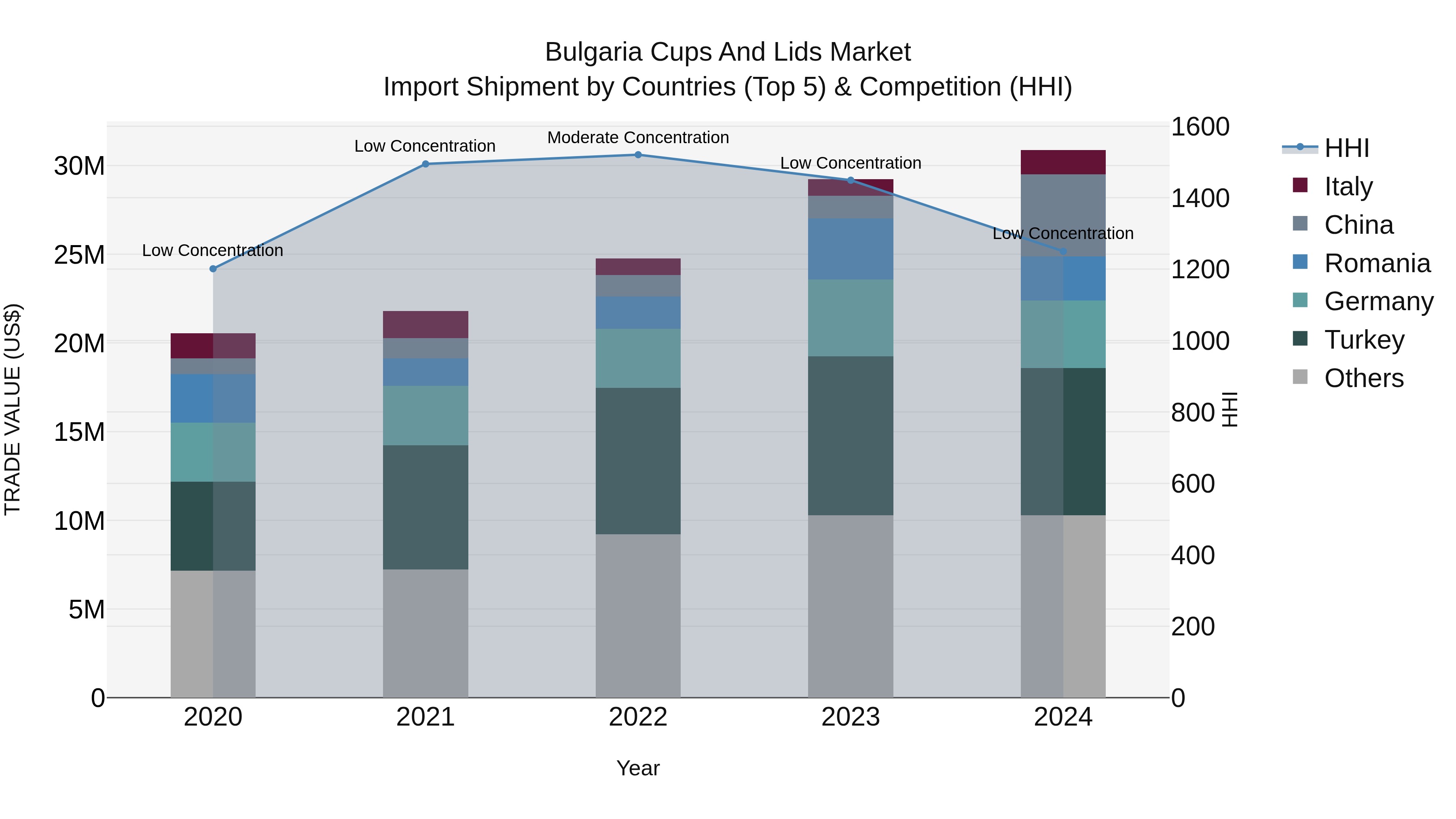 Bulgaria Cups and Lids Market Top 5 Importing Countries and Market Competition (HHI) Analysis