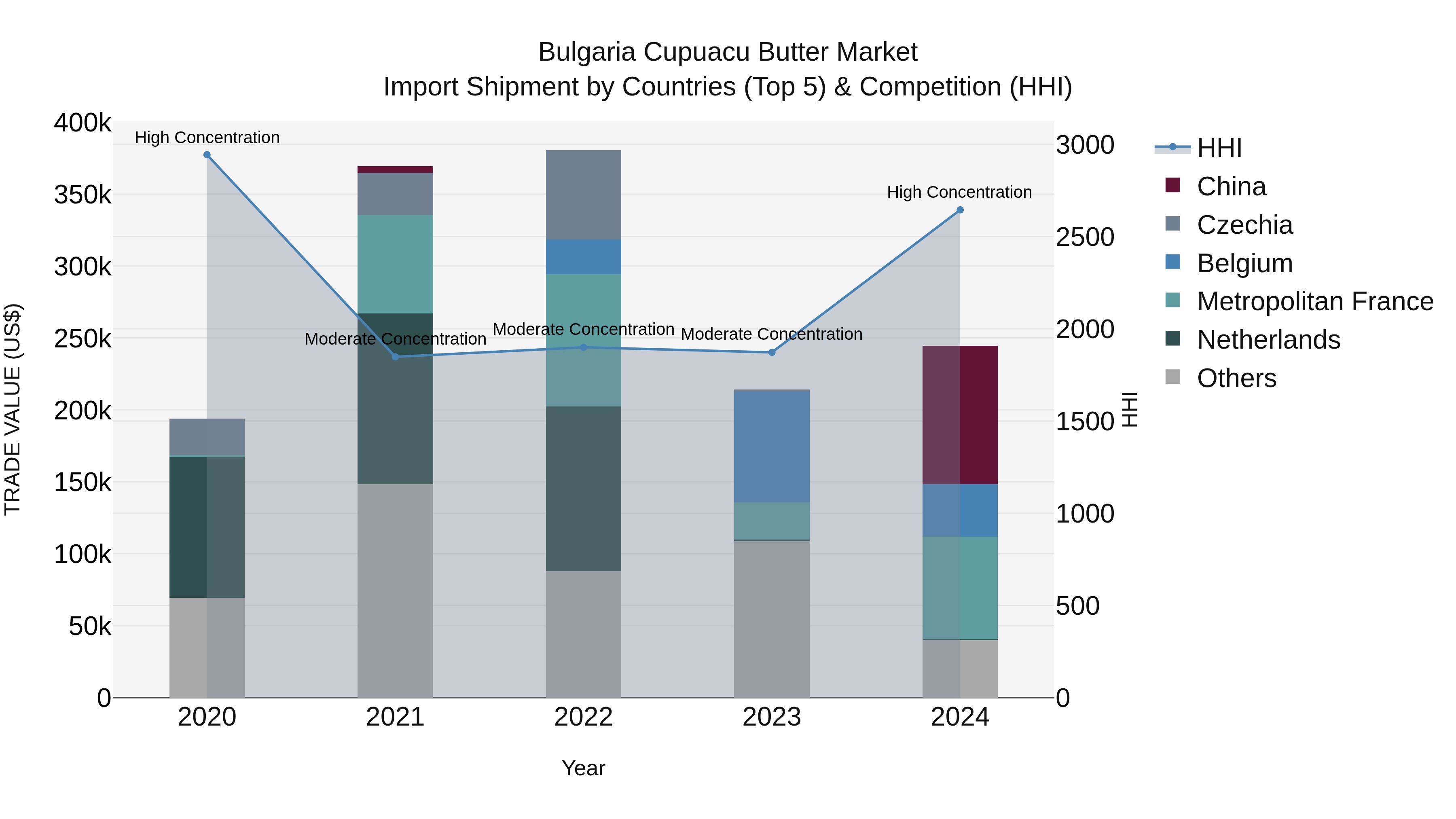 Bulgaria Cupuacu Butter Market Top 5 Importing Countries and Market Competition (HHI) Analysis