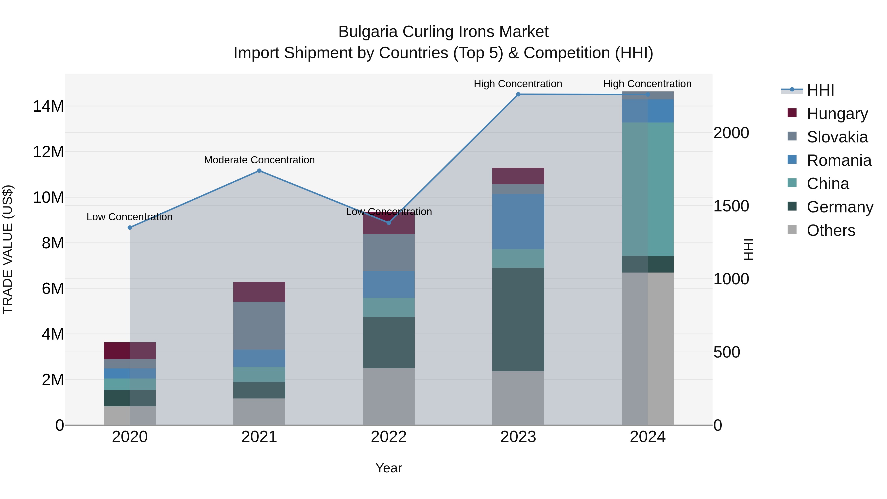 Bulgaria Curling Irons Market Top 5 Importing Countries and Market Competition (HHI) Analysis