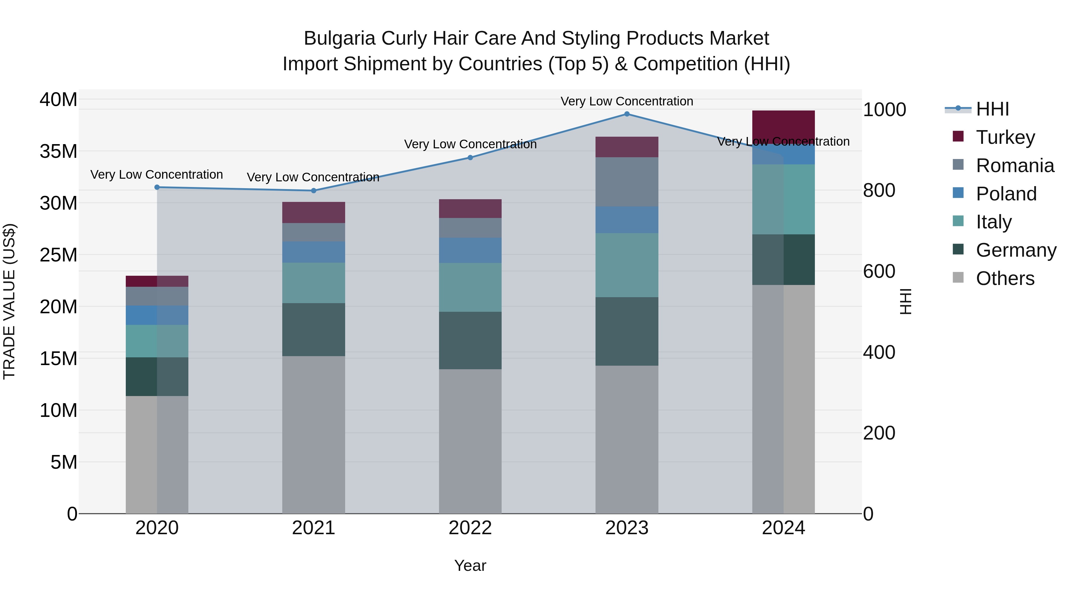 Bulgaria Curly Hair Care and Styling Products Market Top 5 Importing Countries and Market Competition (HHI) Analysis