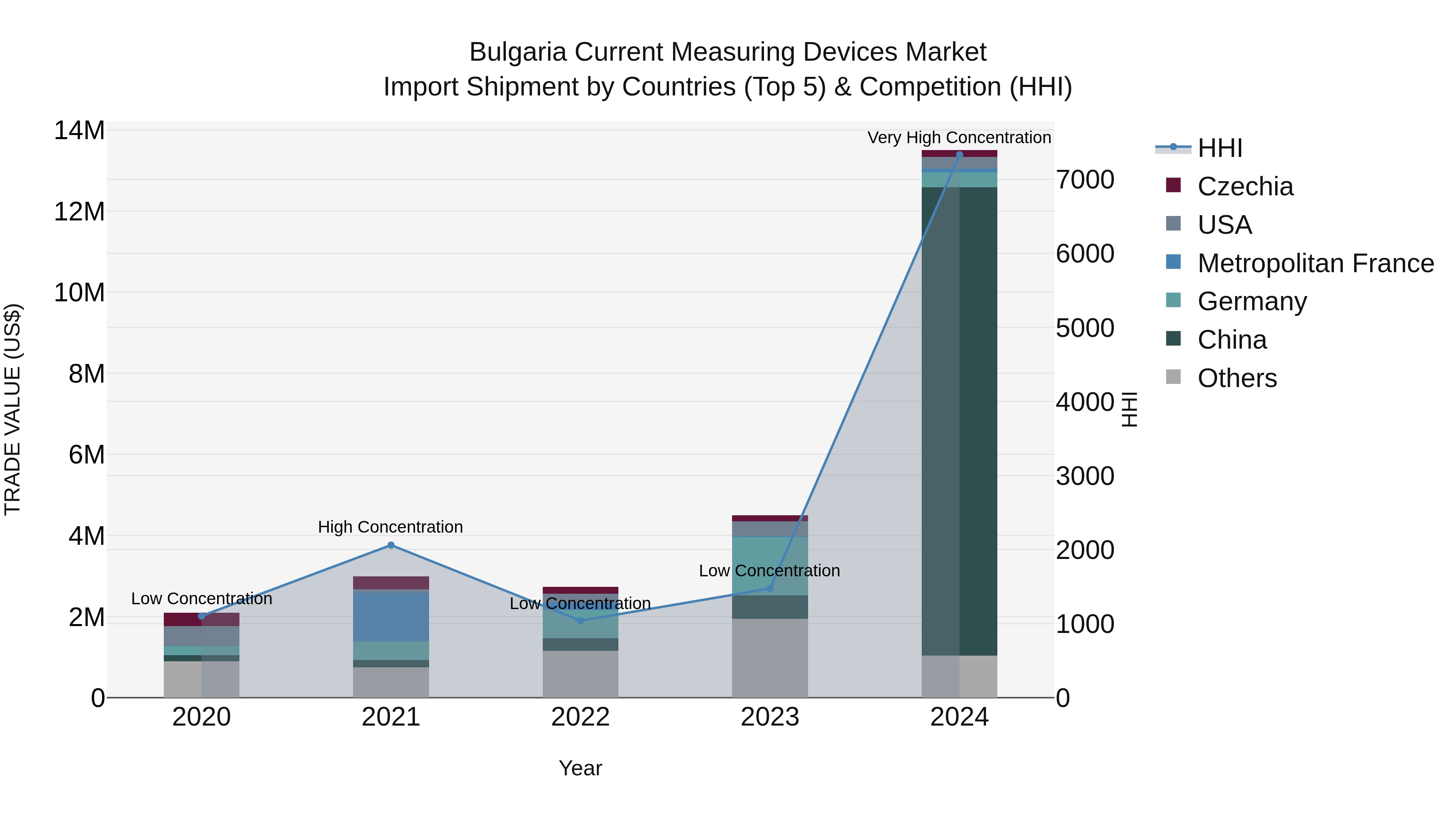 Bulgaria Current Measuring Devices Market Top 5 Importing Countries and Market Competition (HHI) Analysis