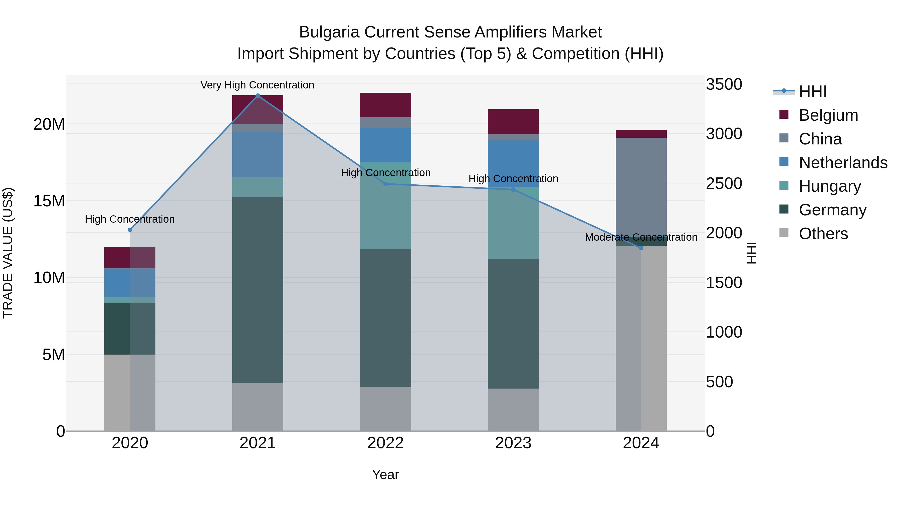 Bulgaria Current Sense Amplifiers Market Top 5 Importing Countries and Market Competition (HHI) Analysis