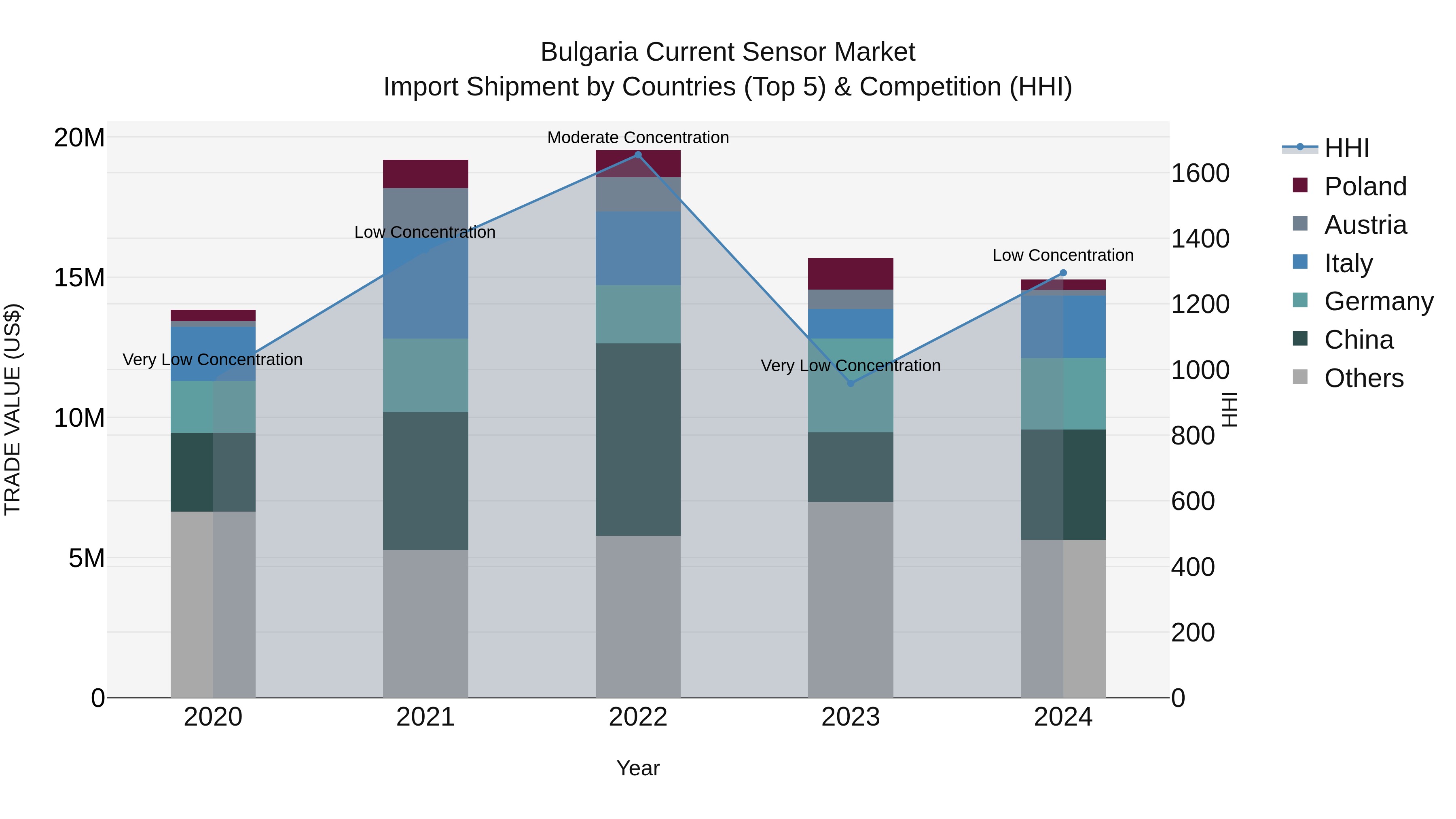 Bulgaria Current Sensor Market Top 5 Importing Countries and Market Competition (HHI) Analysis