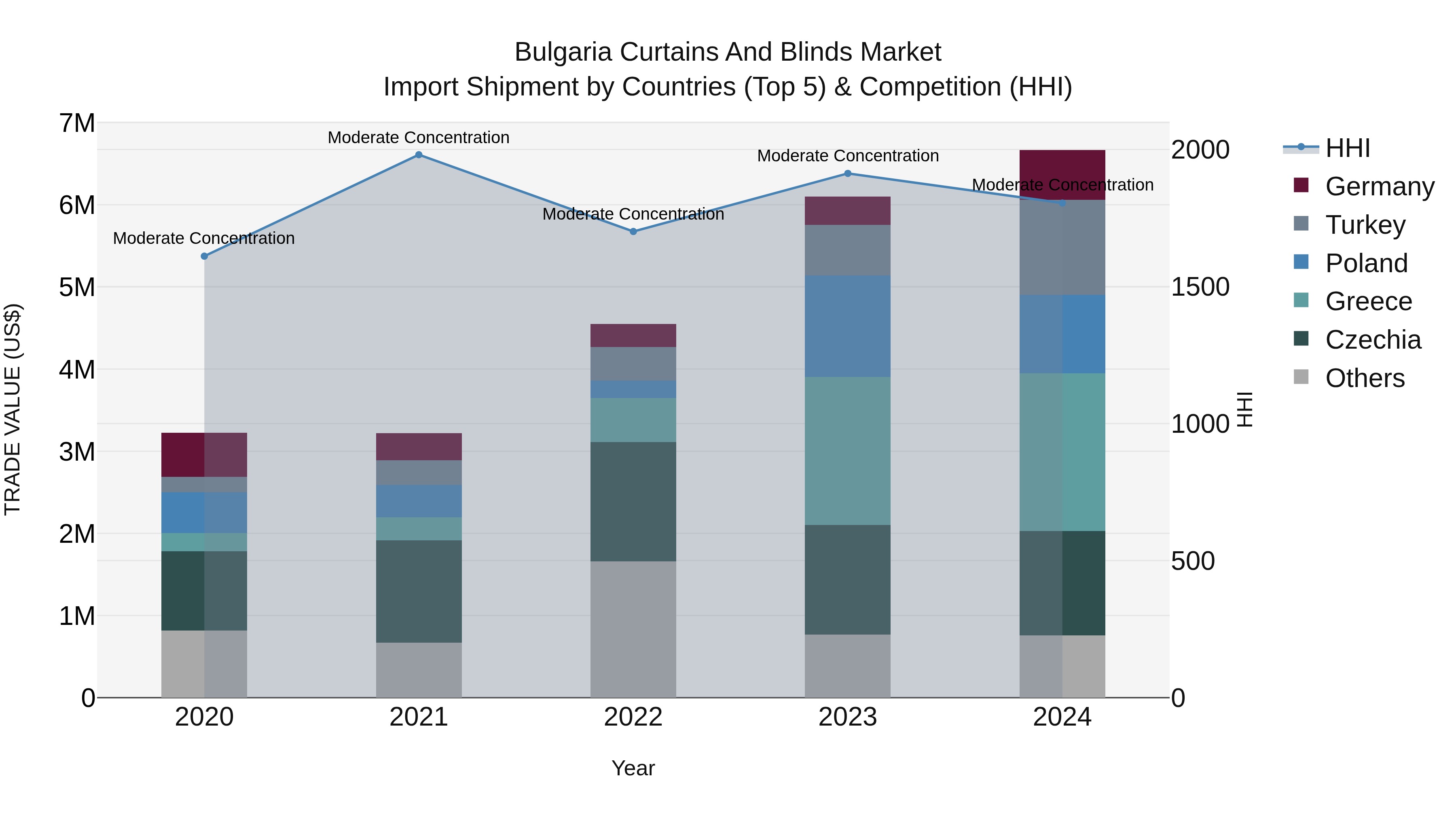 Bulgaria Curtains and Blinds Market Top 5 Importing Countries and Market Competition (HHI) Analysis