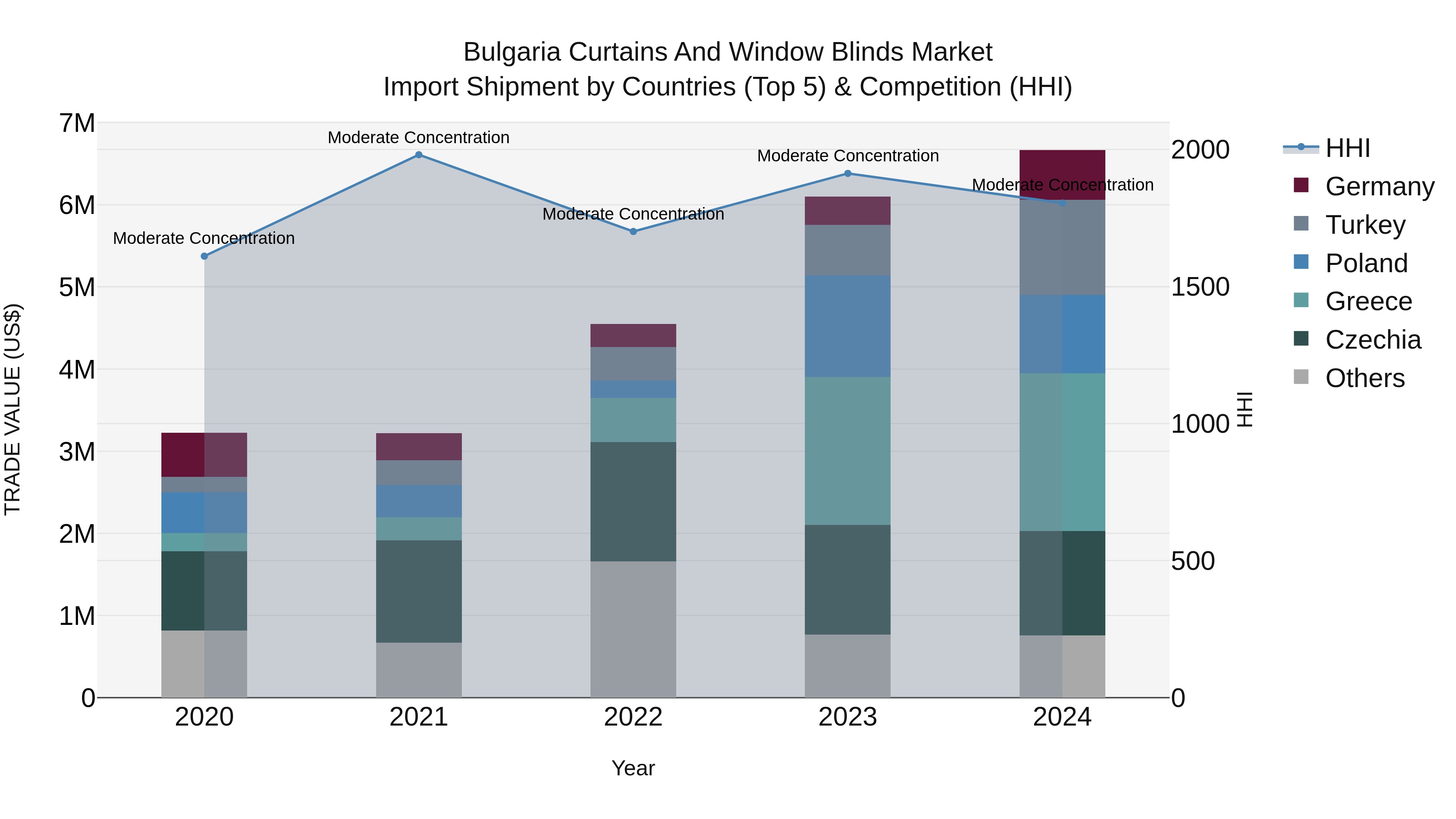 Bulgaria Curtains and Window Blinds Market Top 5 Importing Countries and Market Competition (HHI) Analysis