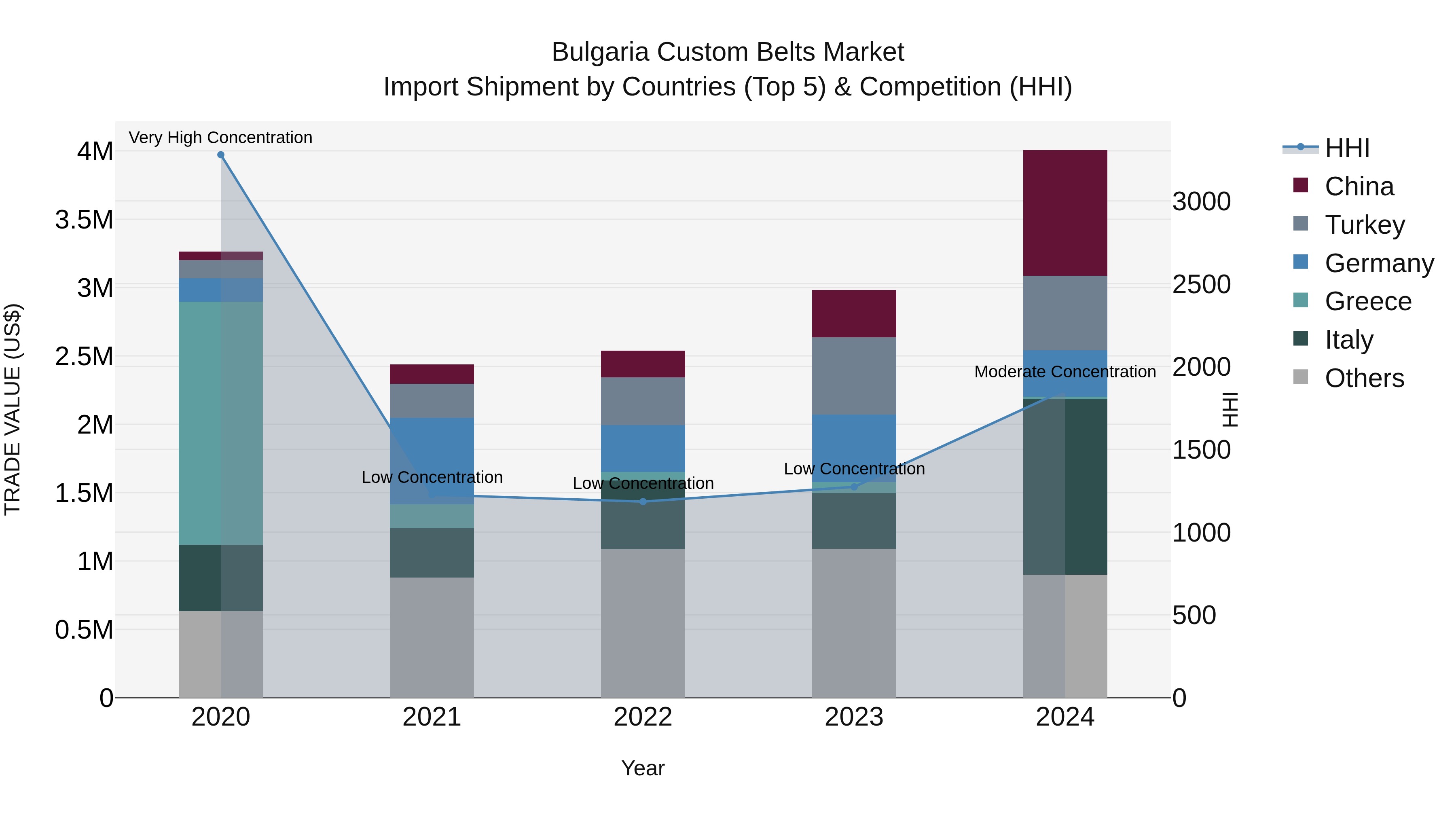 Bulgaria Custom Belts Market Top 5 Importing Countries and Market Competition (HHI) Analysis