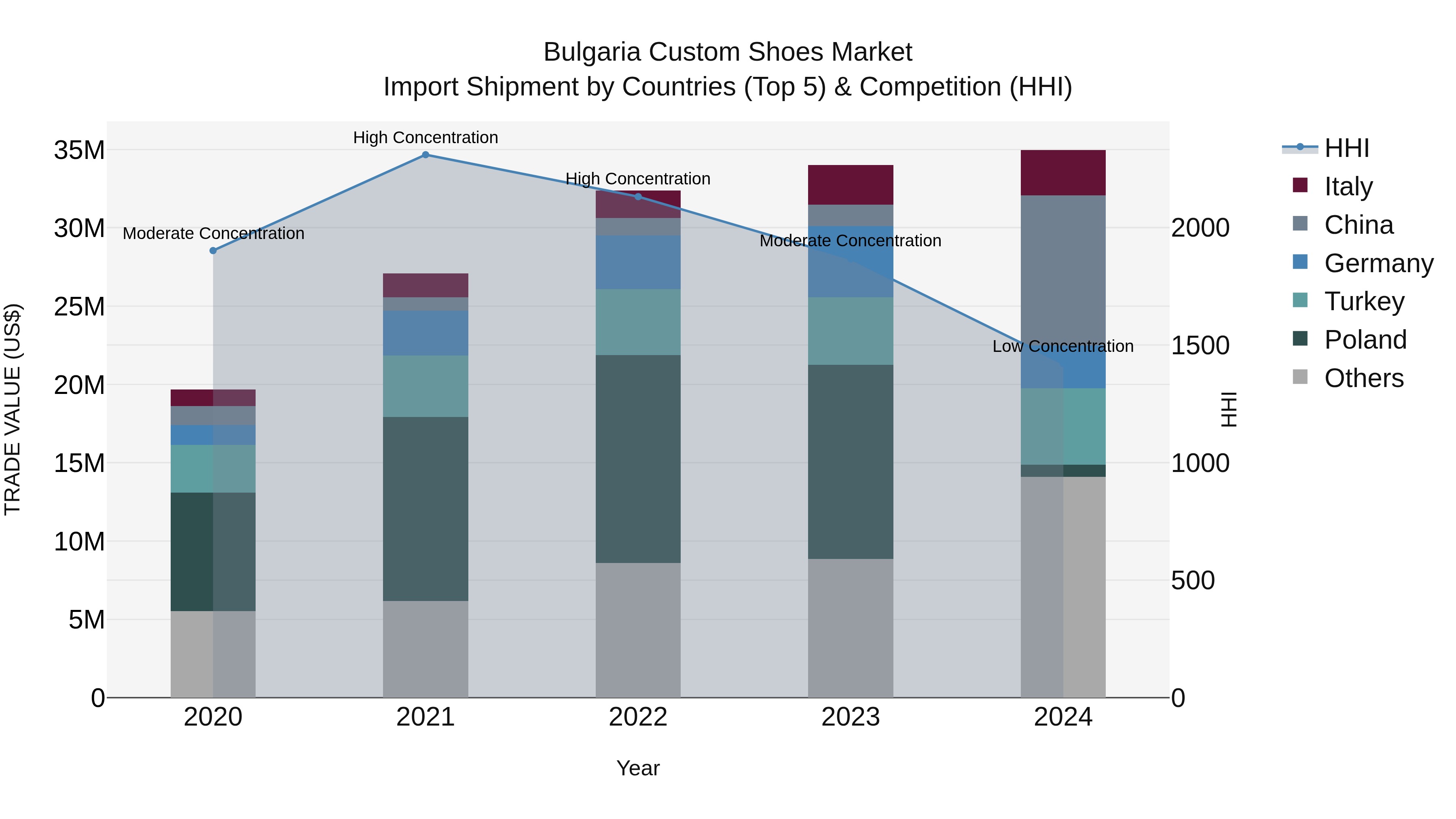 Bulgaria Custom Shoes Market Top 5 Importing Countries and Market Competition (HHI) Analysis
