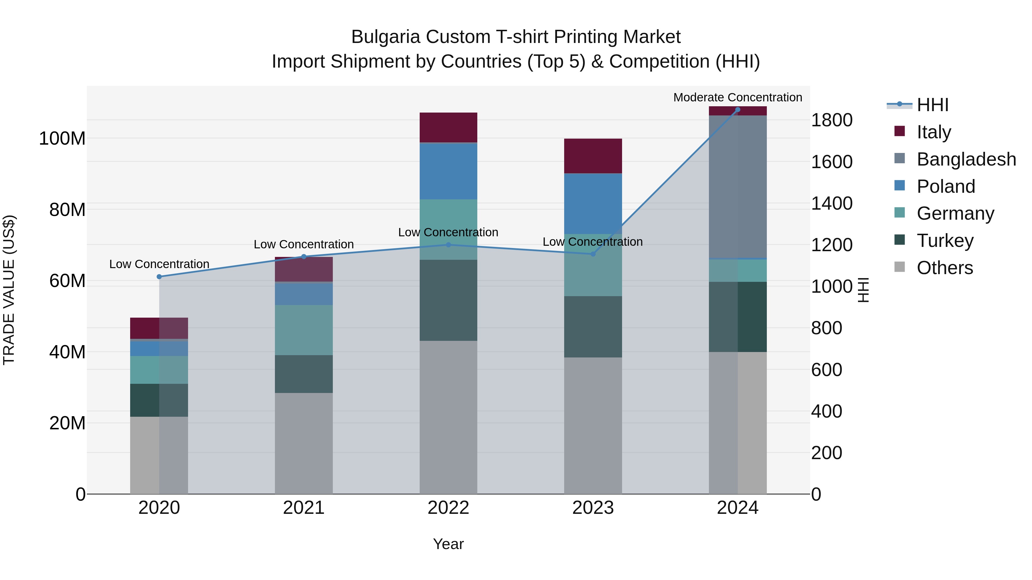 Bulgaria Custom T-shirt Printing Market Top 5 Importing Countries and Market Competition (HHI) Analysis