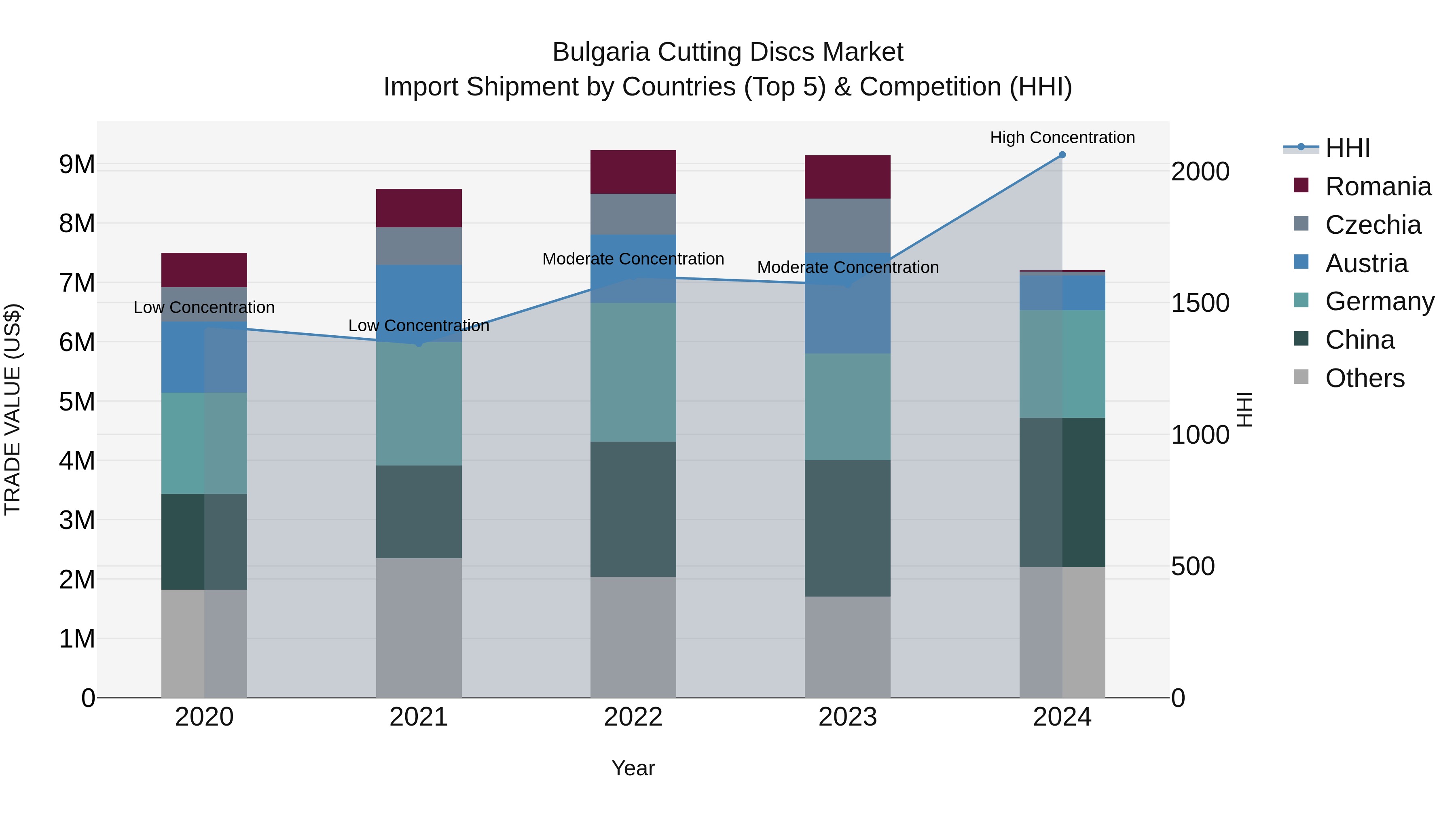 Bulgaria Cutting Discs Market Top 5 Importing Countries and Market Competition (HHI) Analysis