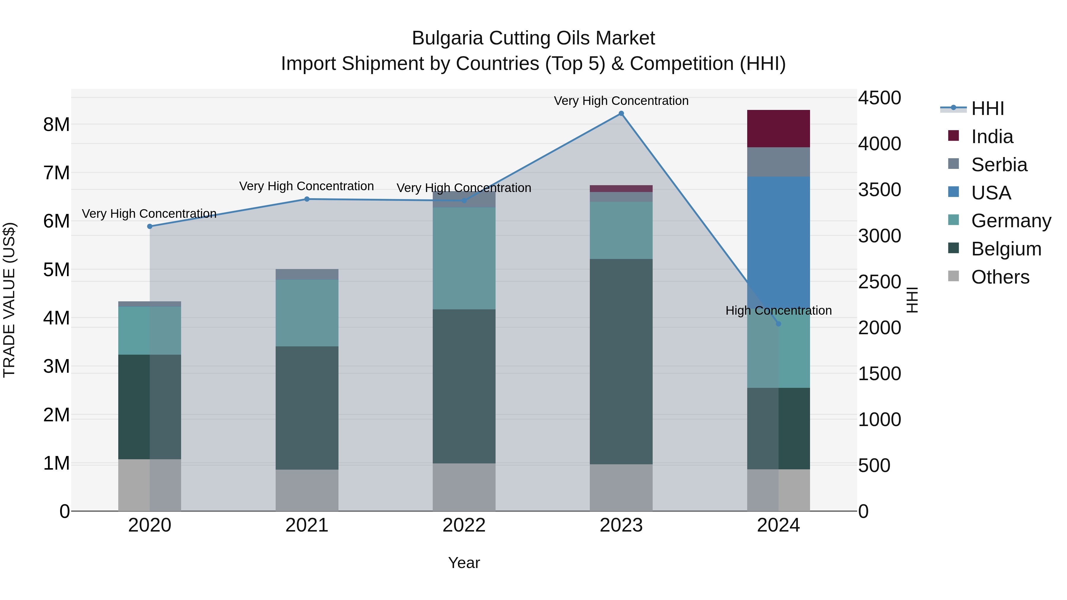 Bulgaria Cutting Oils Market Top 5 Importing Countries and Market Competition (HHI) Analysis