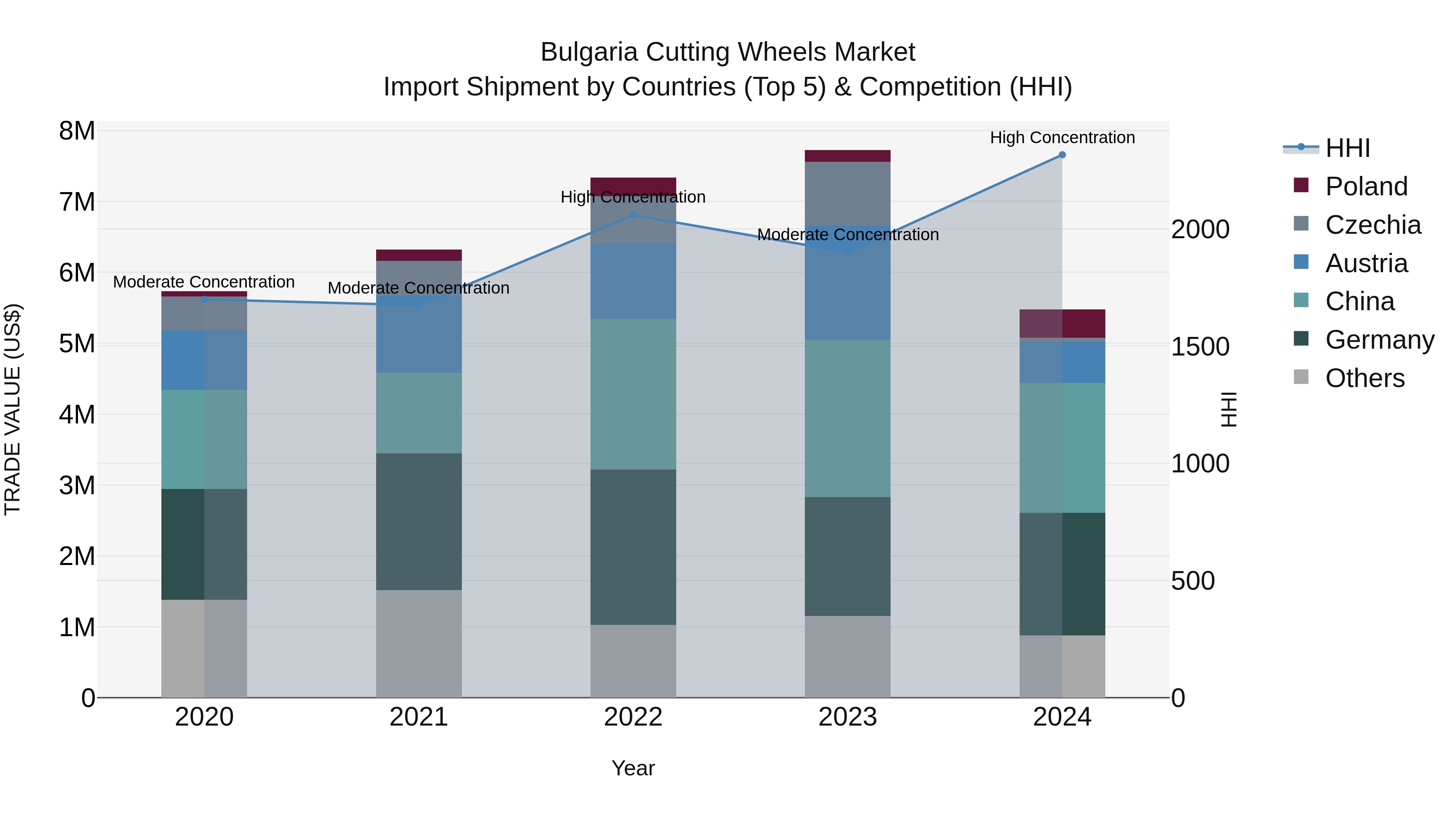 Bulgaria Cutting Wheels Market Top 5 Importing Countries and Market Competition (HHI) Analysis