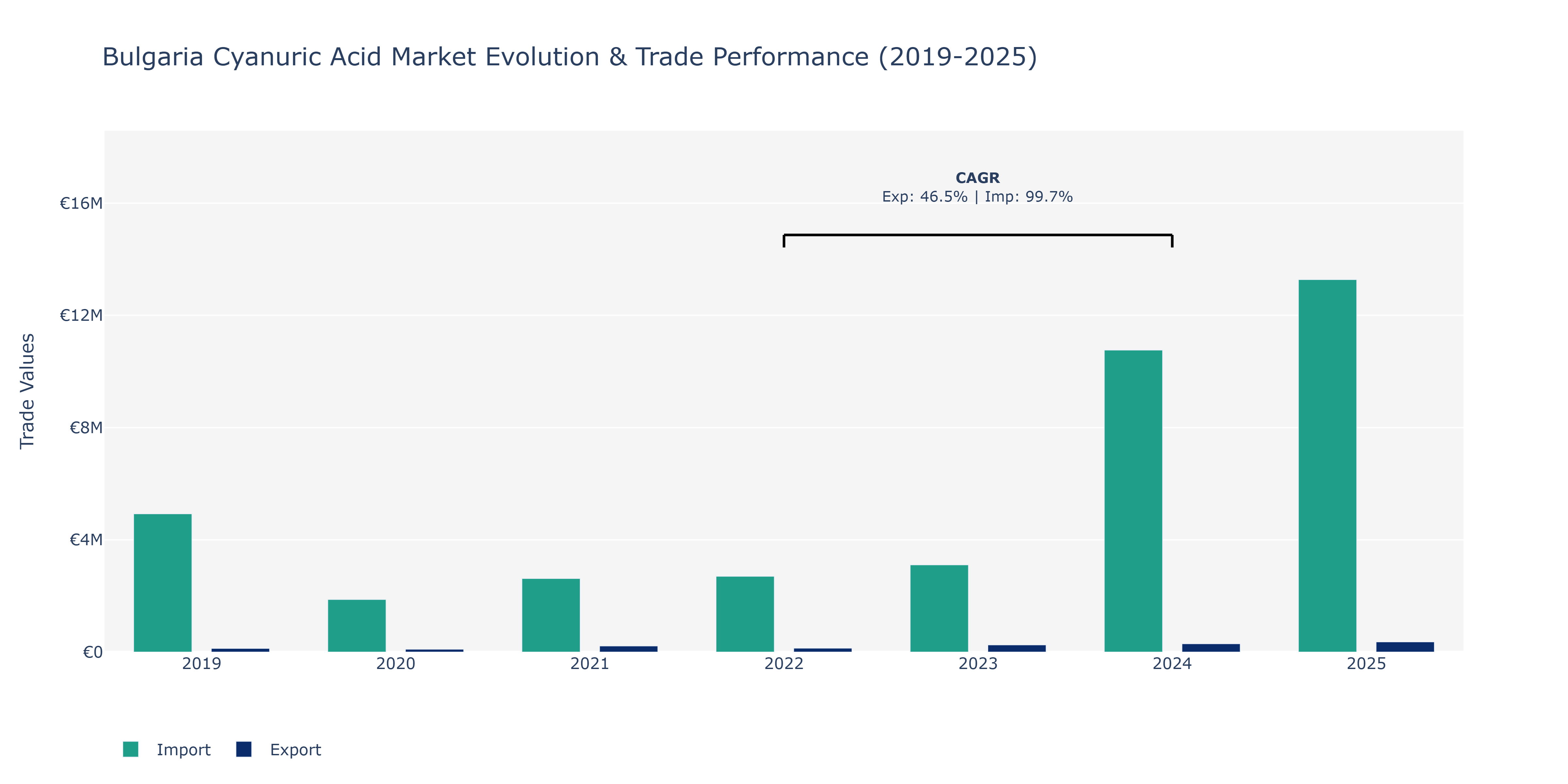 Bulgaria Cyanuric Acid Market: Production & Trade Performance (2019-2025)