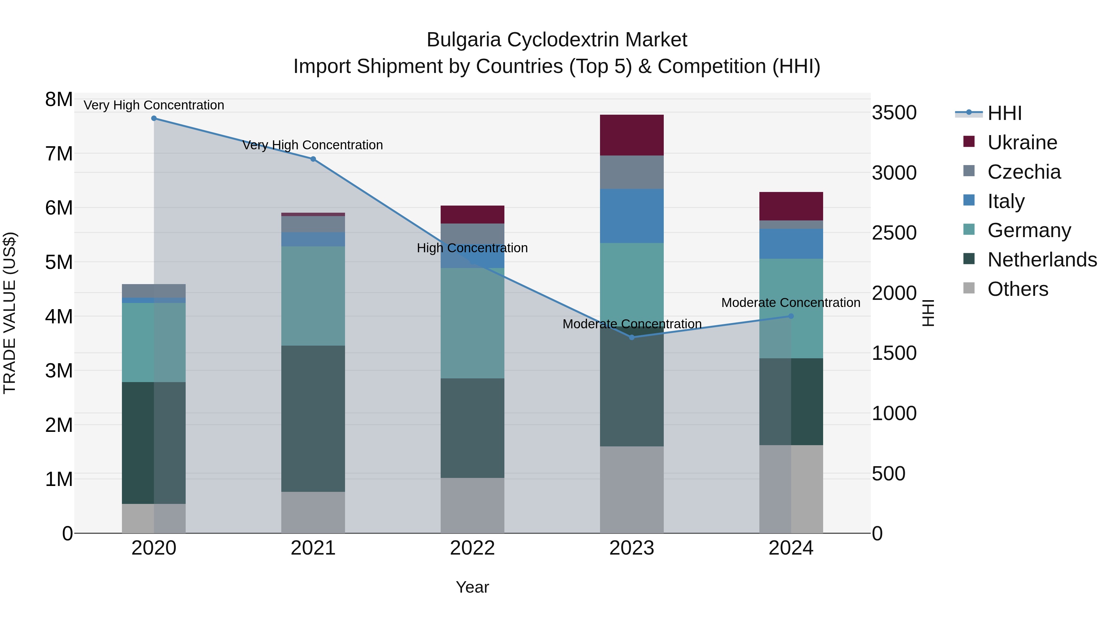 Bulgaria Cyclodextrin Market Top 5 Importing Countries and Market Competition (HHI) Analysis