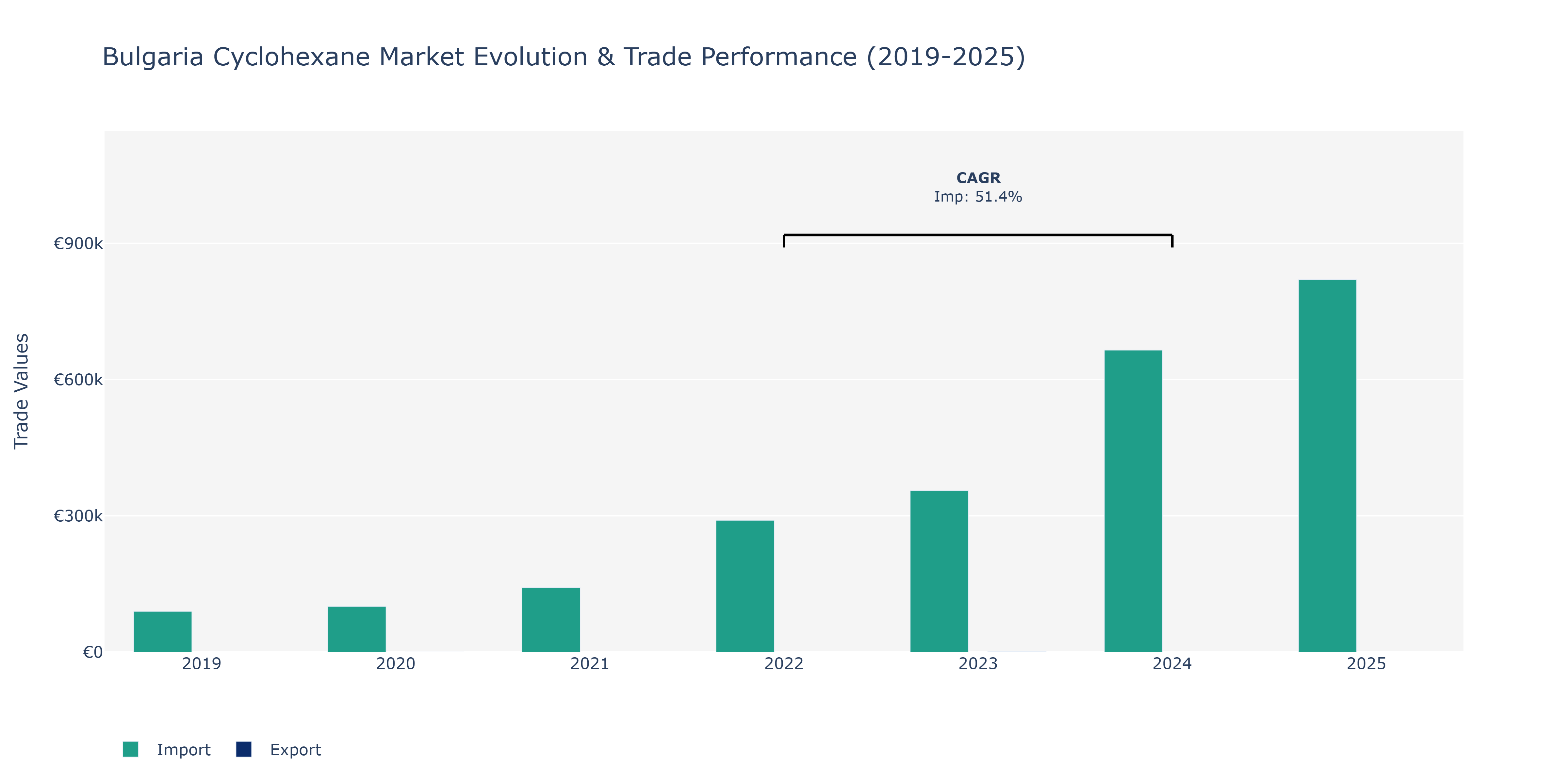 Bulgaria Cyclohexane Market: Production & Trade Performance (2019-2025)