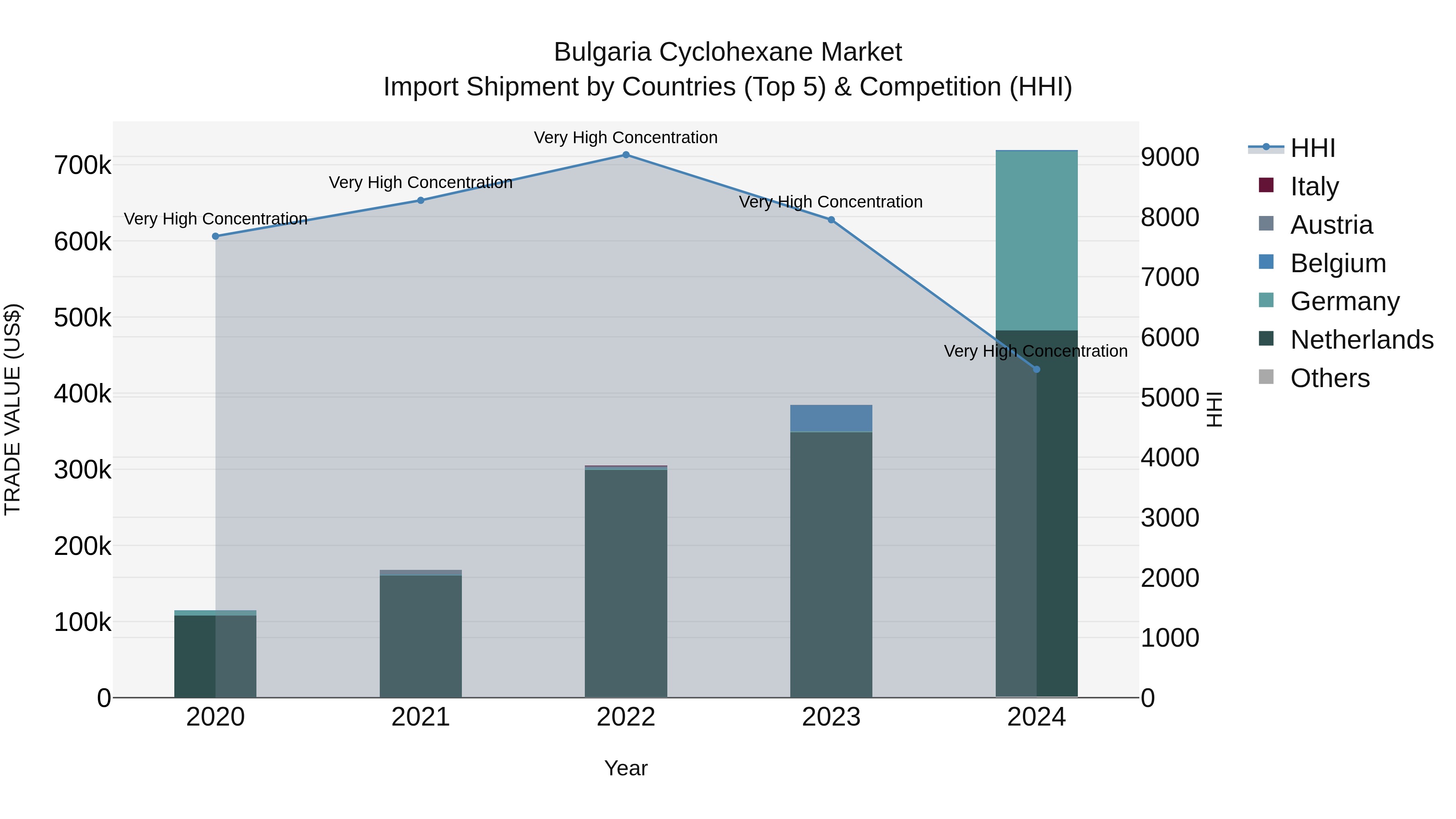 Bulgaria Cyclohexane Market Top 5 Importing Countries and Market Competition (HHI) Analysis