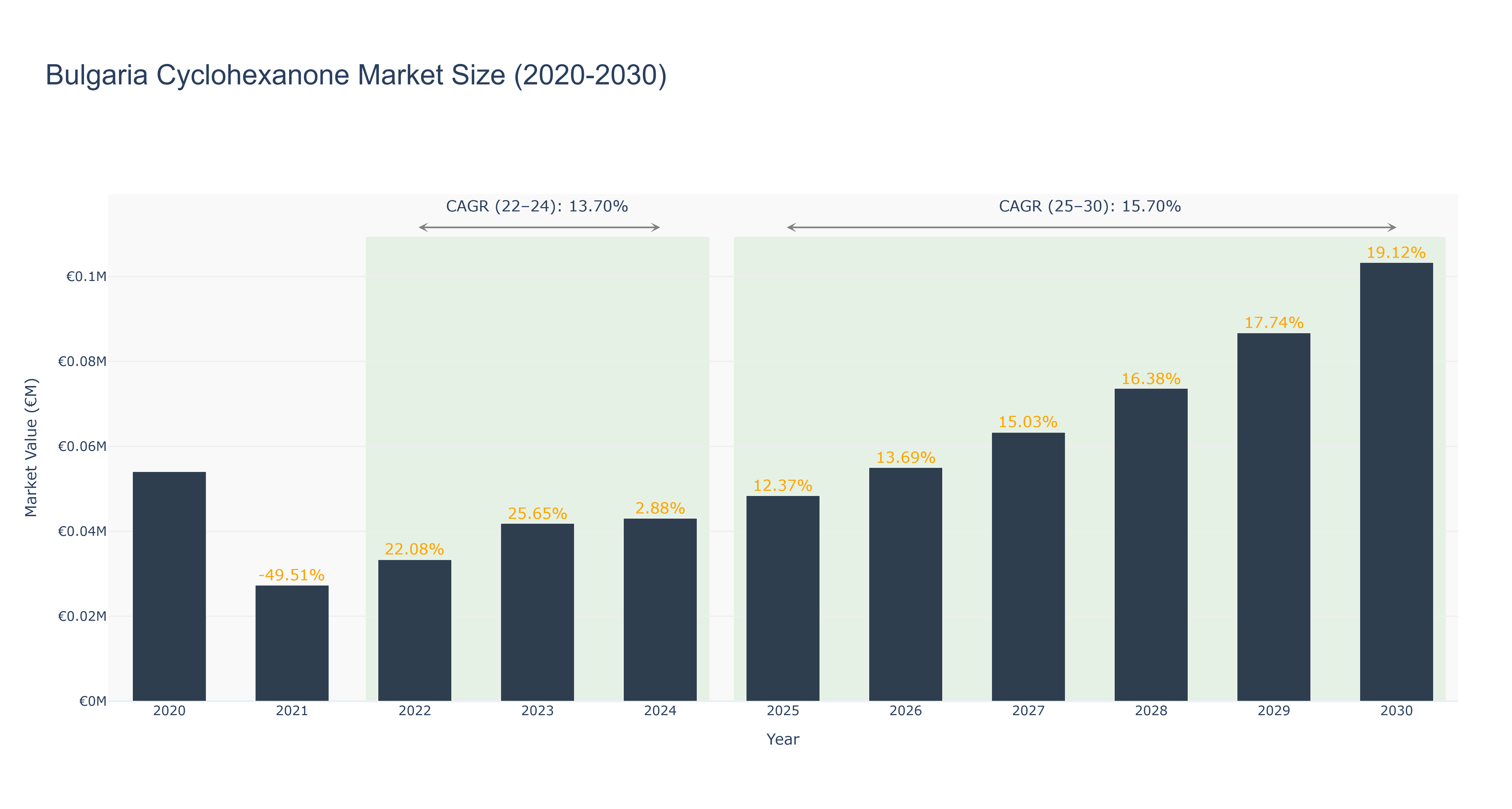 Bulgaria Cyclohexanone Market Size (2020-2030)
