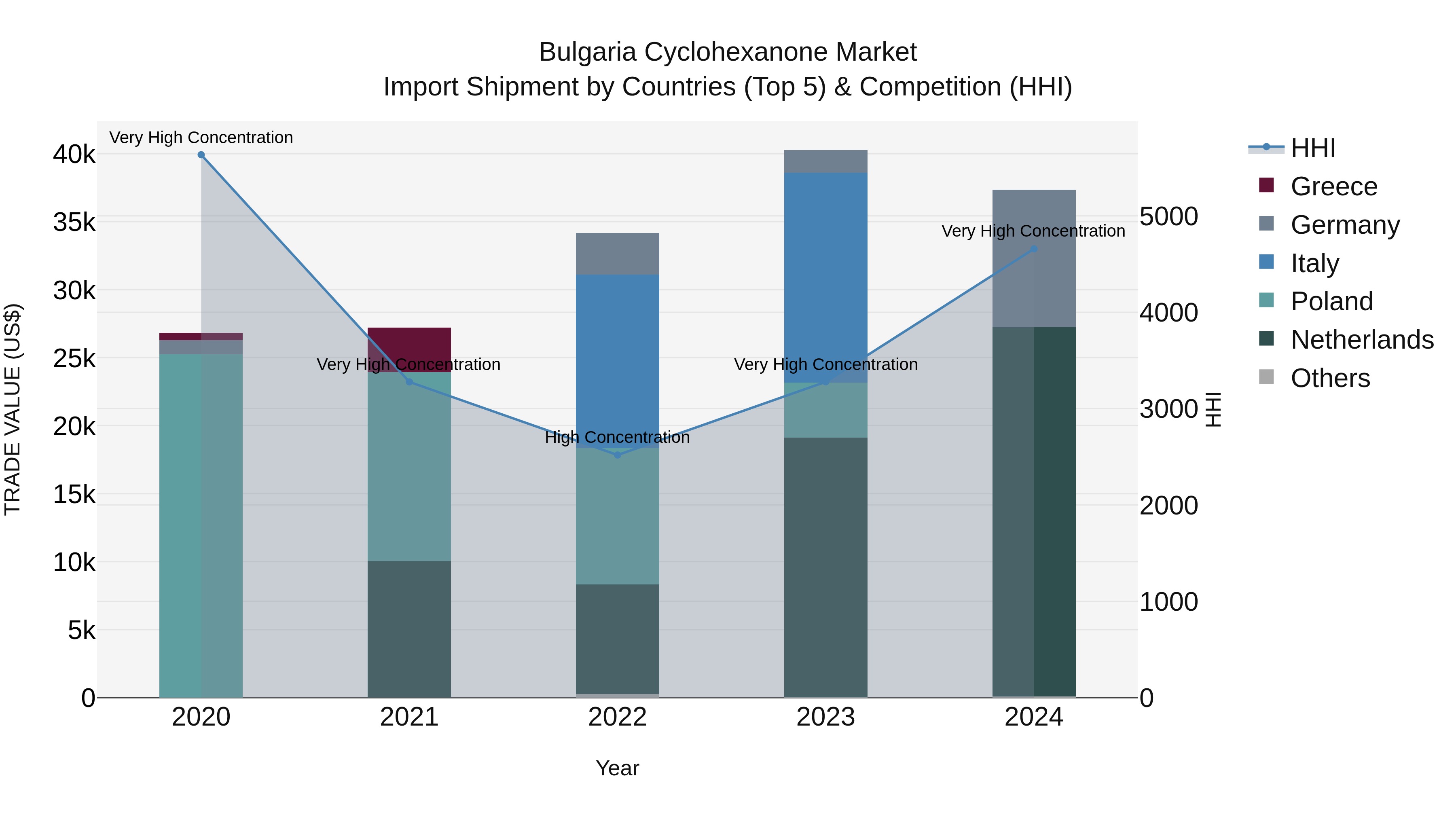 Bulgaria Cyclohexanone Market Top 5 Importing Countries and Market Competition (HHI) Analysis