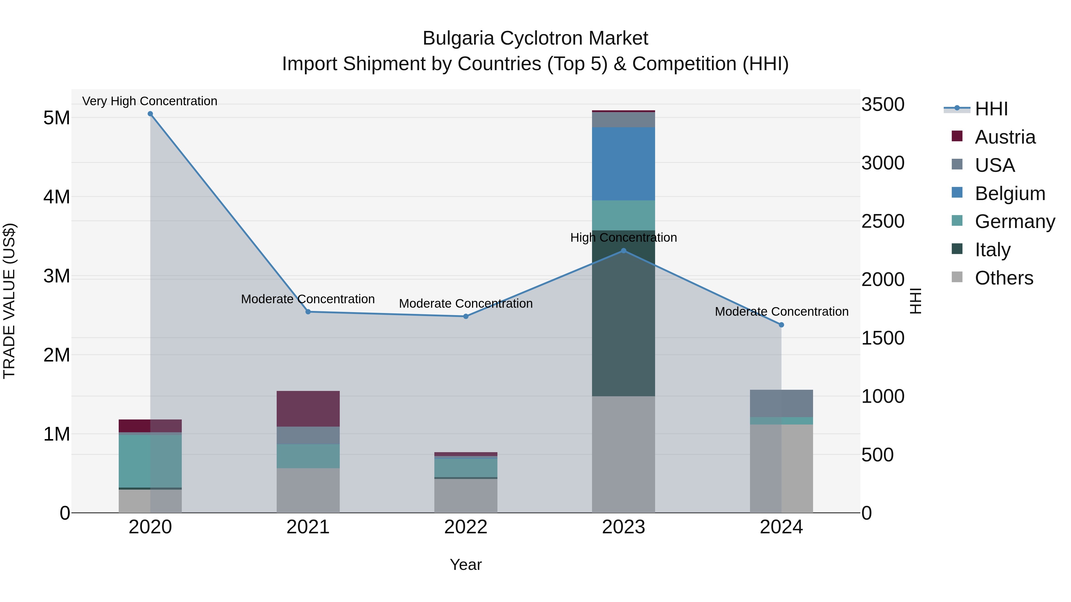 Bulgaria Cyclotron Market Top 5 Importing Countries and Market Competition (HHI) Analysis