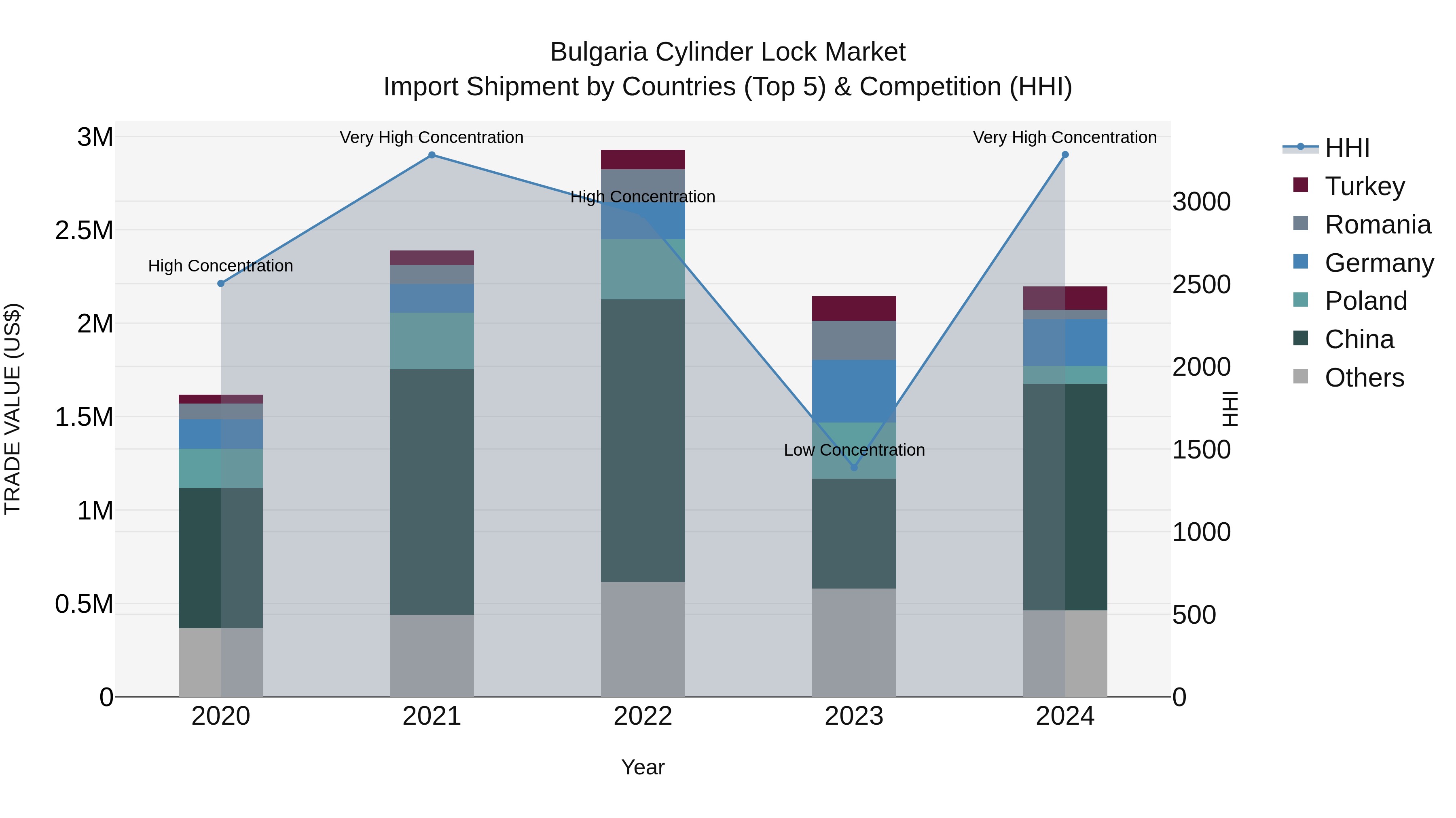 Bulgaria Cylinder Lock Market Top 5 Importing Countries and Market Competition (HHI) Analysis