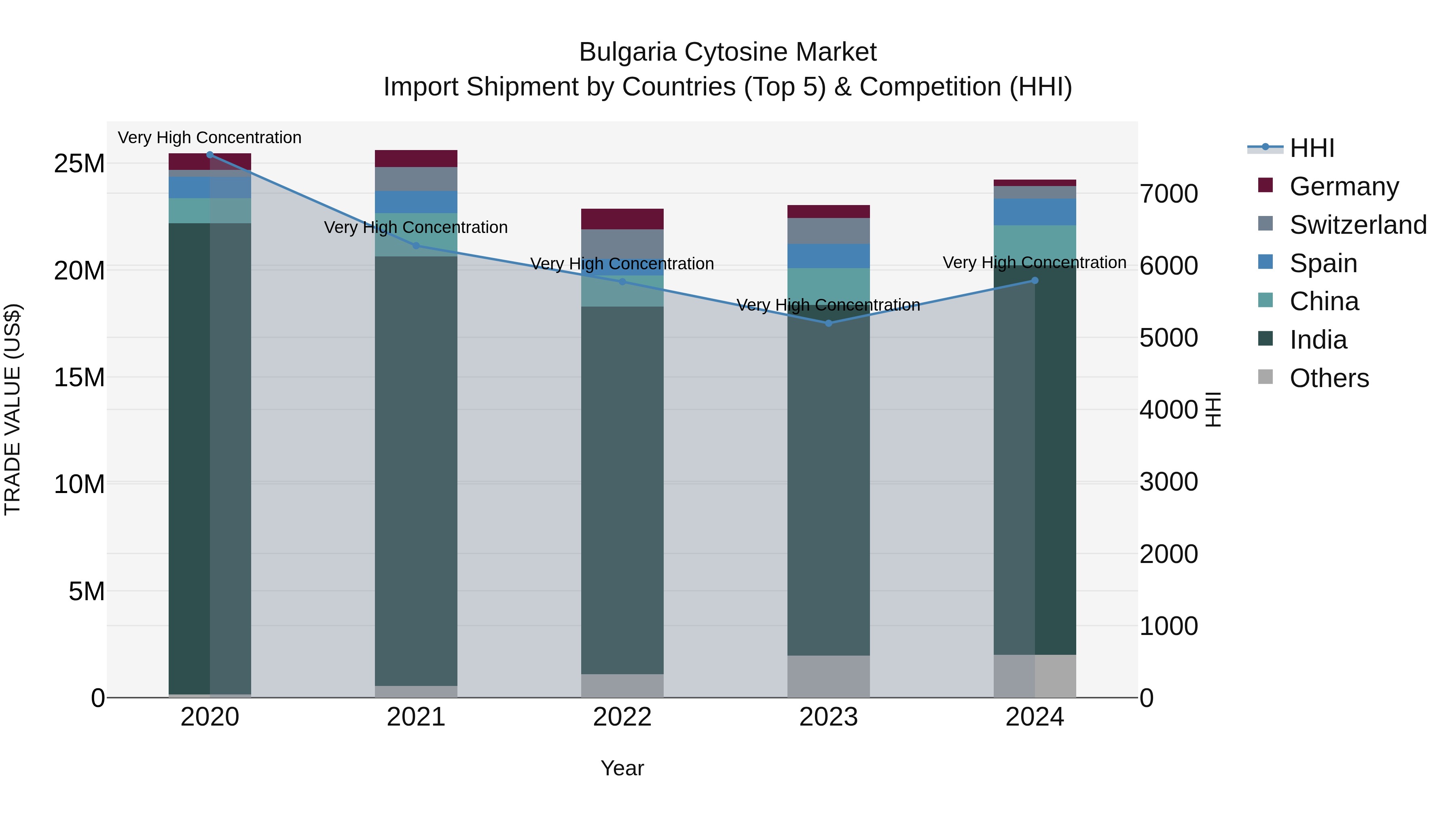 Bulgaria Cytosine Market Top 5 Importing Countries and Market Competition (HHI) Analysis