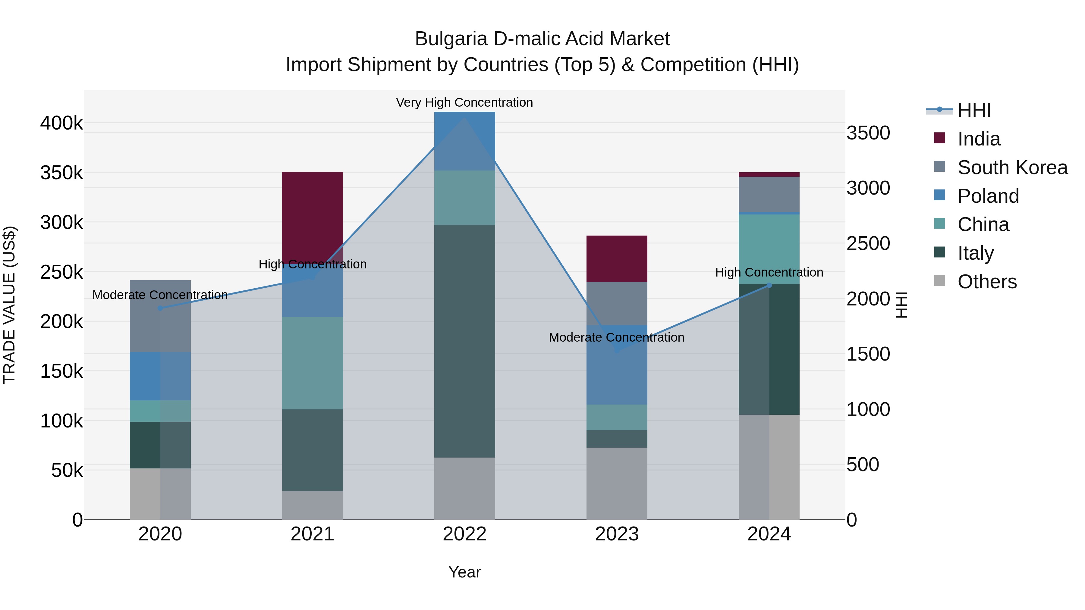 Bulgaria D-malic Acid Market Top 5 Importing Countries and Market Competition (HHI) Analysis