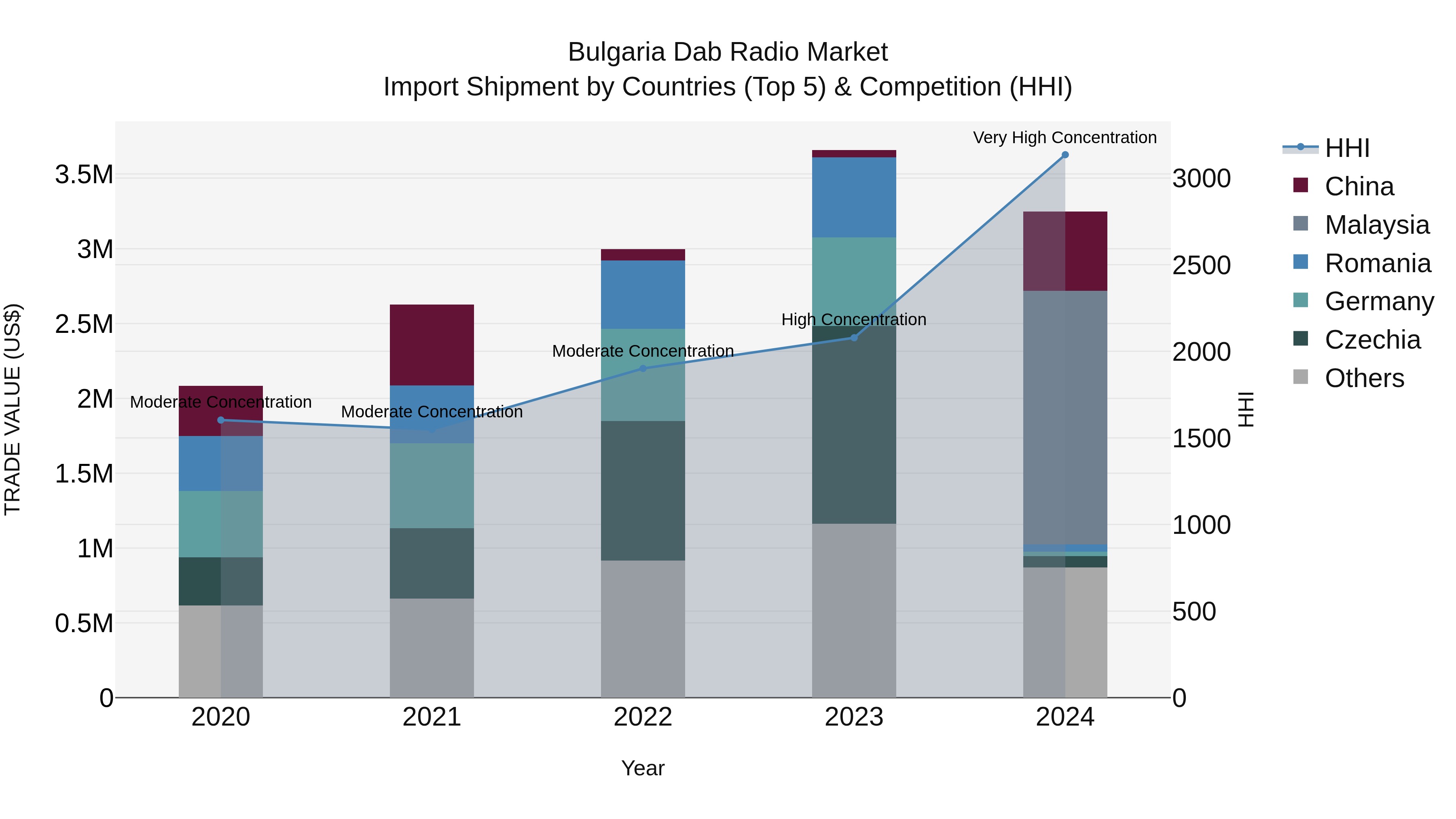 Bulgaria Dab Radio Market Top 5 Importing Countries and Market Competition (HHI) Analysis