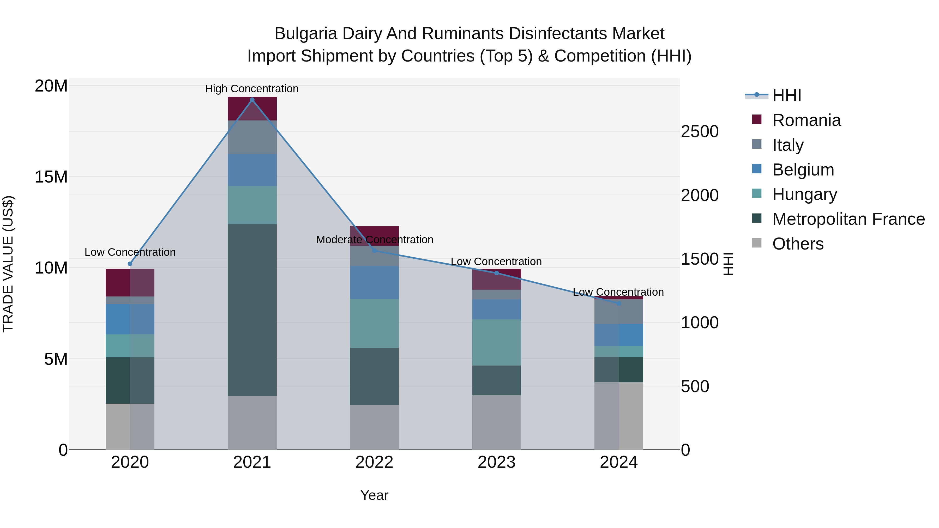 Bulgaria Dairy and Ruminants Disinfectants Market Top 5 Importing Countries and Market Competition (HHI) Analysis