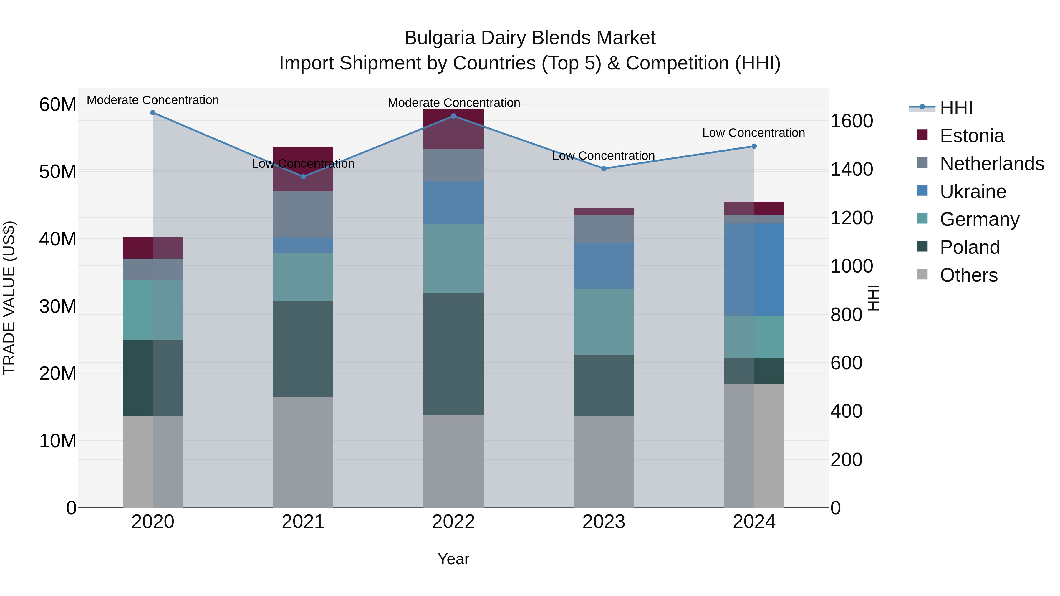 Bulgaria Dairy Blends Market Top 5 Importing Countries and Market Competition (HHI) Analysis