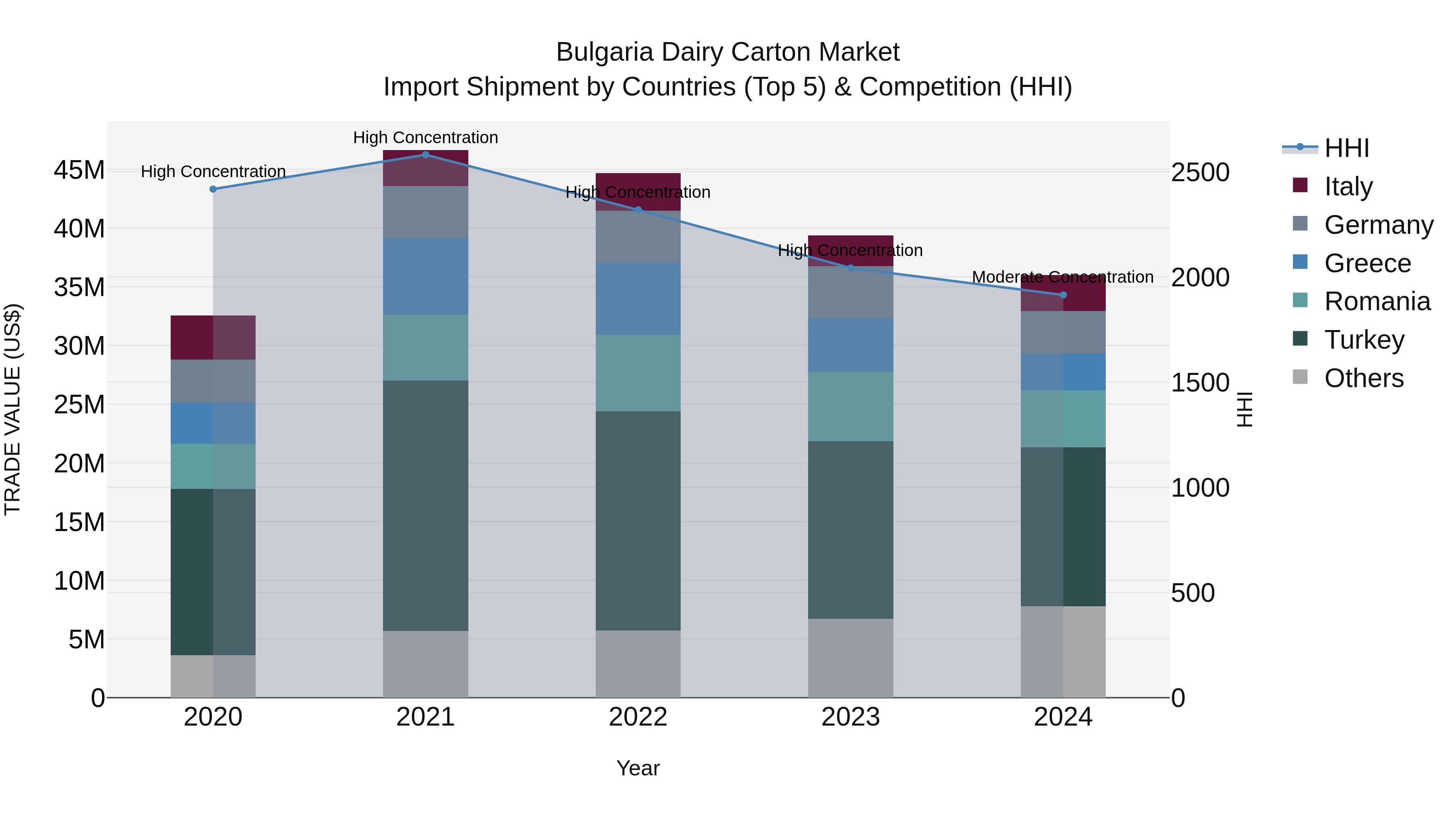 Bulgaria Dairy Carton Market Top 5 Importing Countries and Market Competition (HHI) Analysis