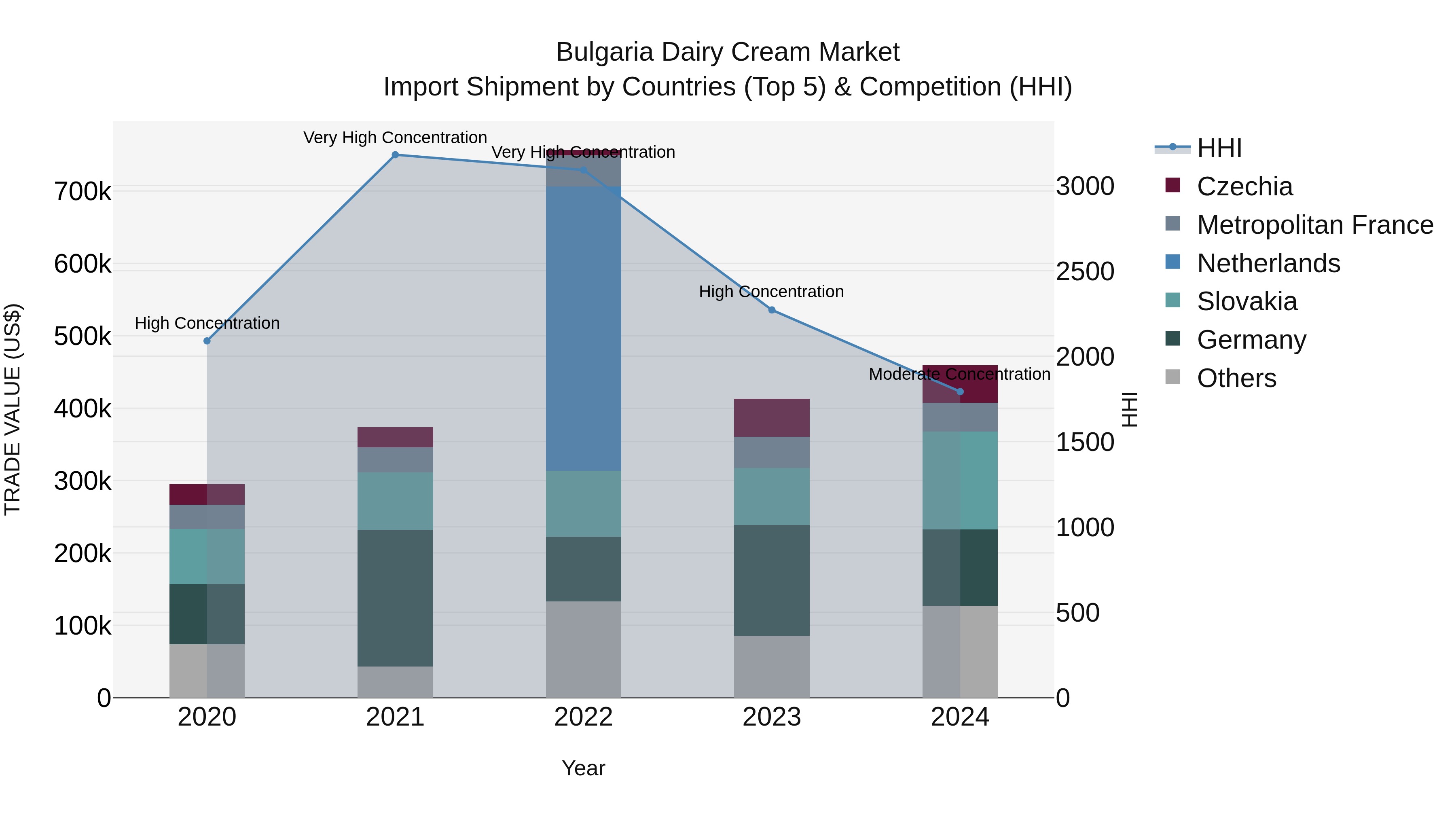 Bulgaria Dairy Cream Market Top 5 Importing Countries and Market Competition (HHI) Analysis