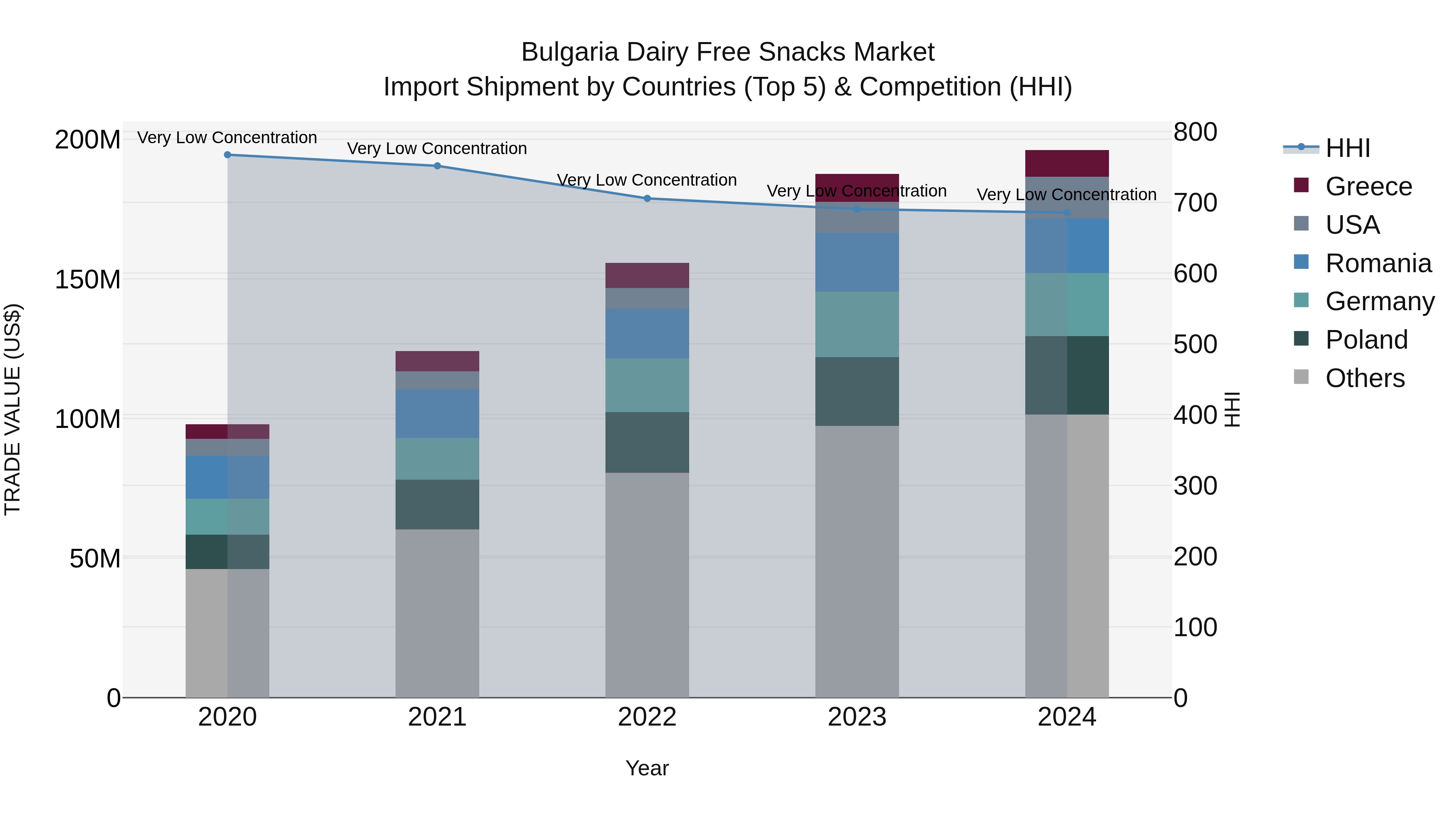 Bulgaria Dairy Free Snacks Market Top 5 Importing Countries and Market Competition (HHI) Analysis