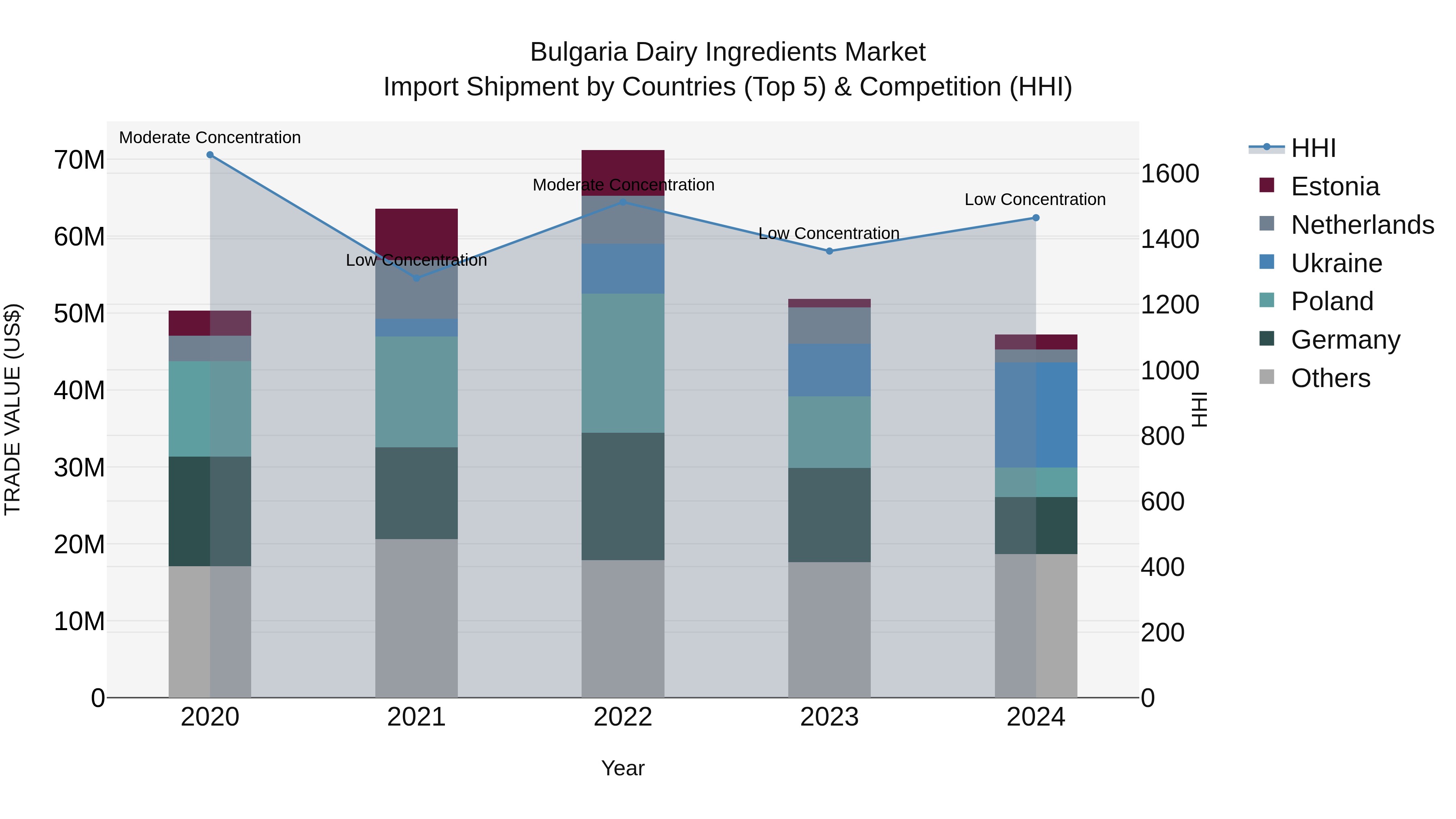 Bulgaria Dairy Ingredients Market Top 5 Importing Countries and Market Competition (HHI) Analysis